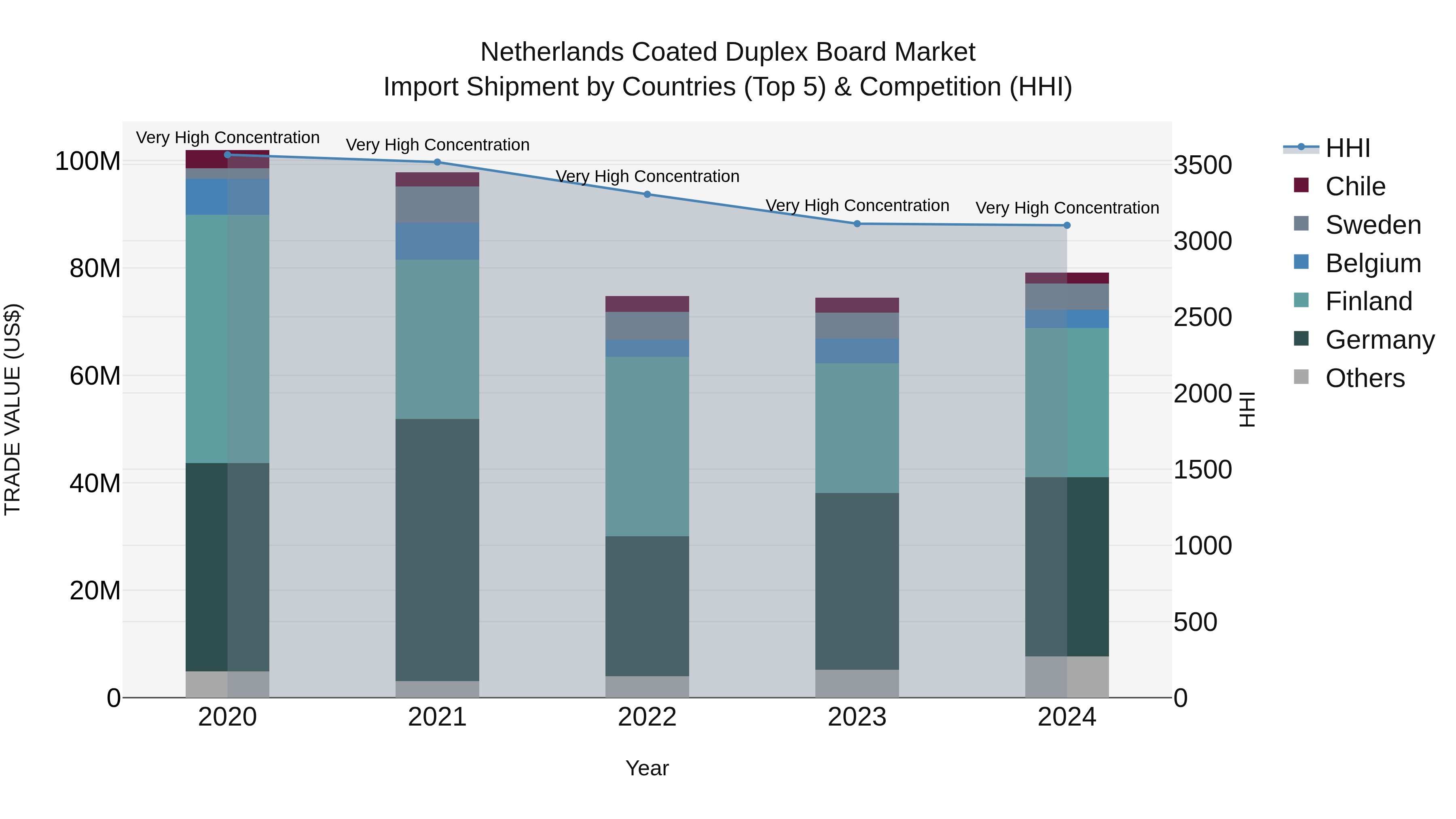 Netherlands Coated Duplex Board Market Top 5 Importing Countries and Market Competition (HHI) Analysis