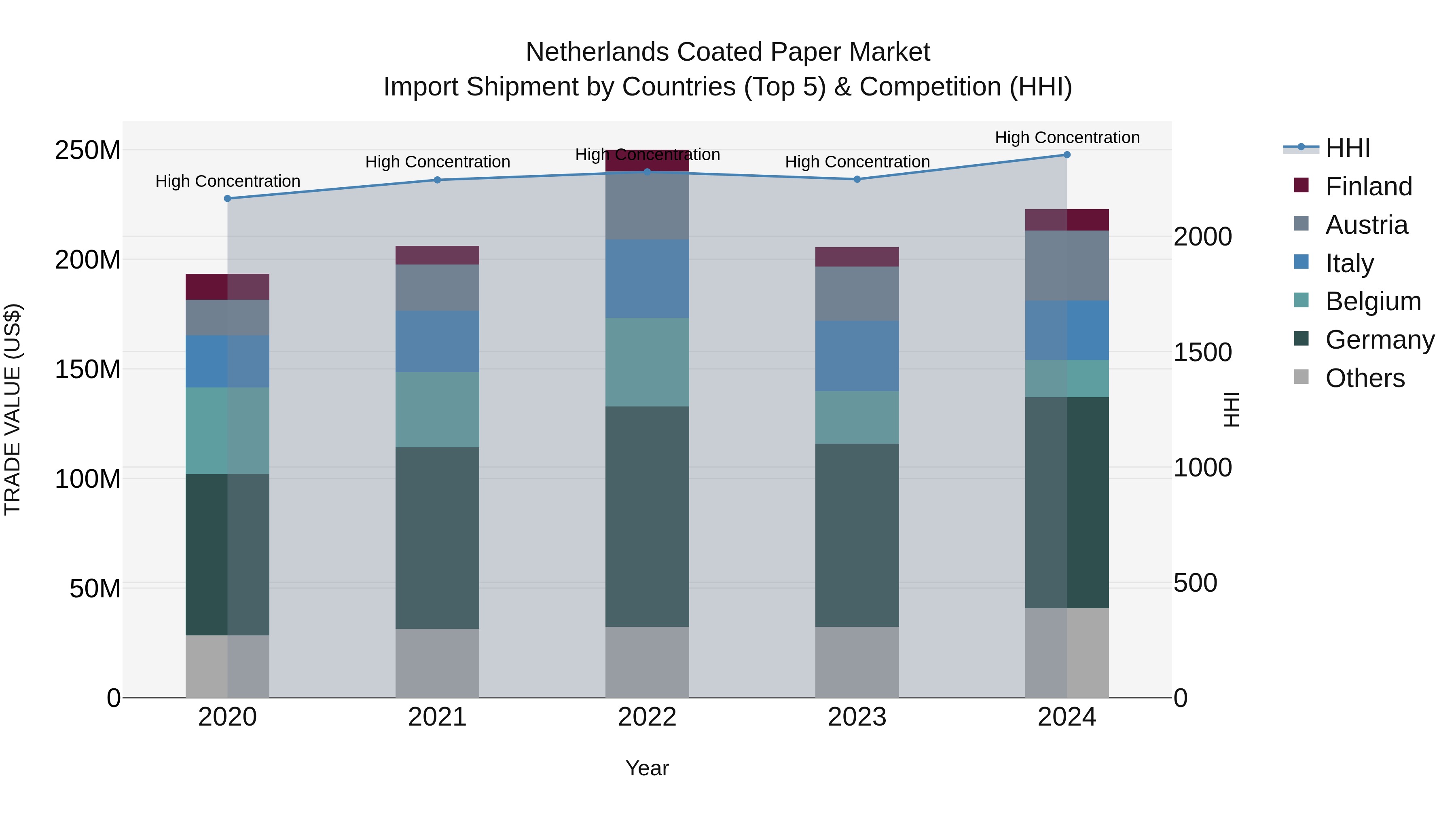 Netherlands Coated Paper Market Top 5 Importing Countries and Market Competition (HHI) Analysis