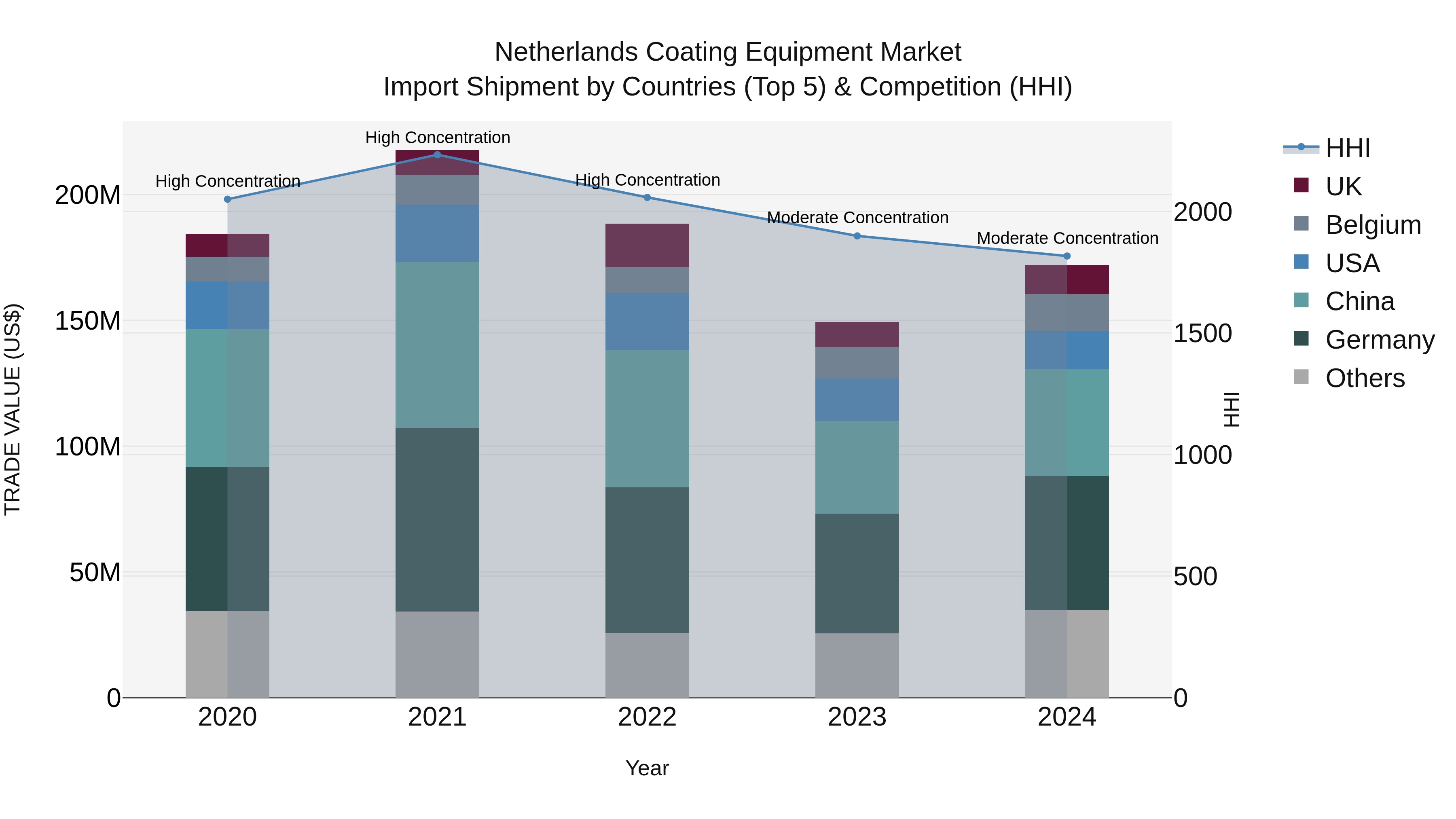 Netherlands Coating Equipment Market Top 5 Importing Countries and Market Competition (HHI) Analysis