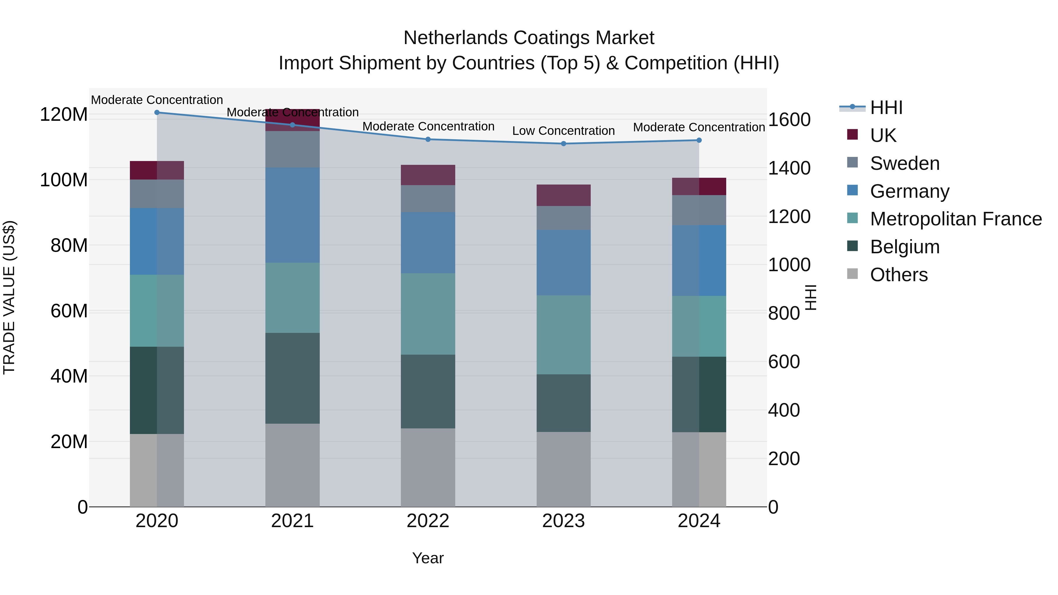 Netherlands Coatings Market Top 5 Importing Countries and Market Competition (HHI) Analysis