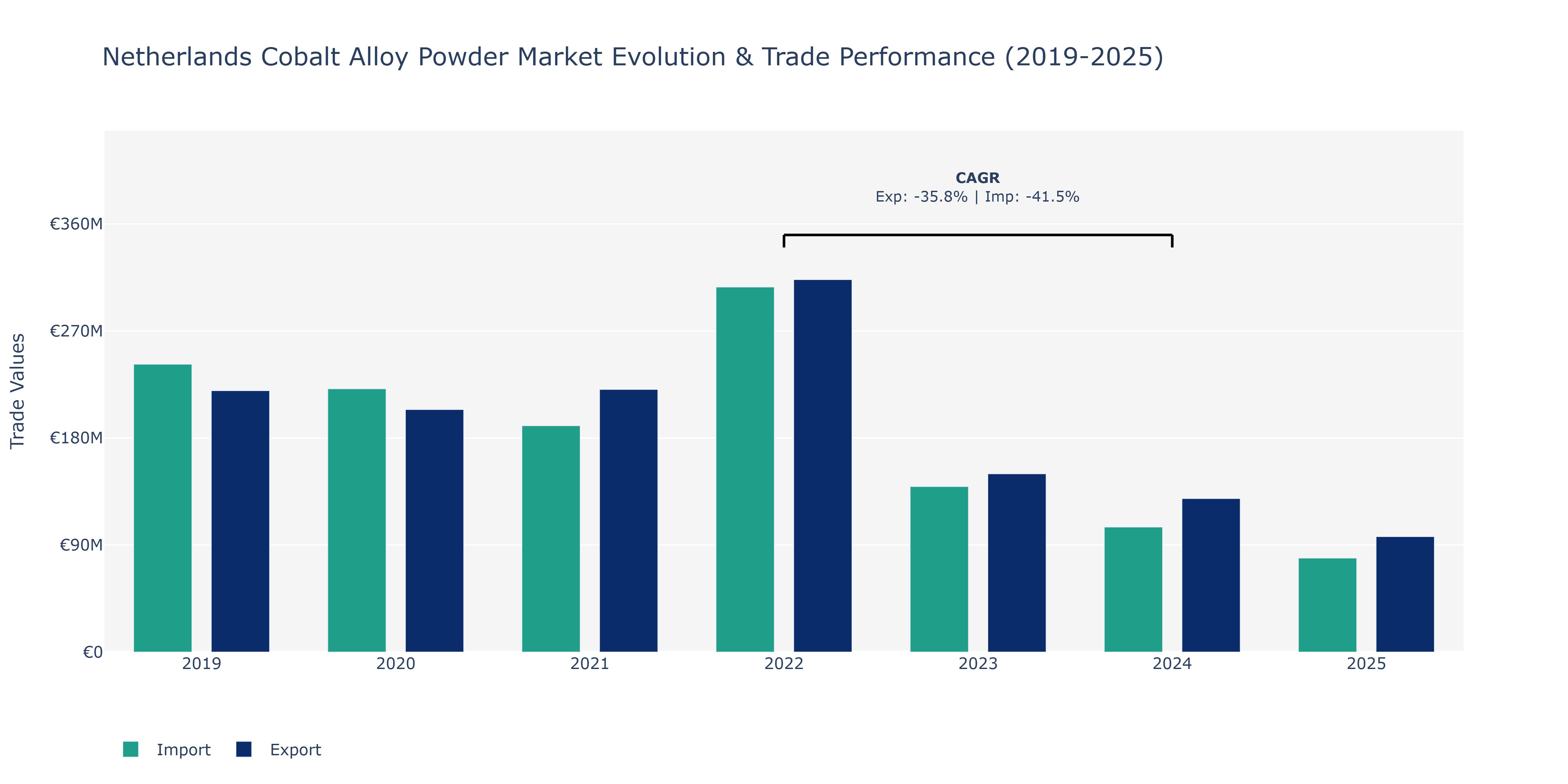 Netherlands Cobalt Alloy Powder Market: Production & Trade Performance (2019-2025)