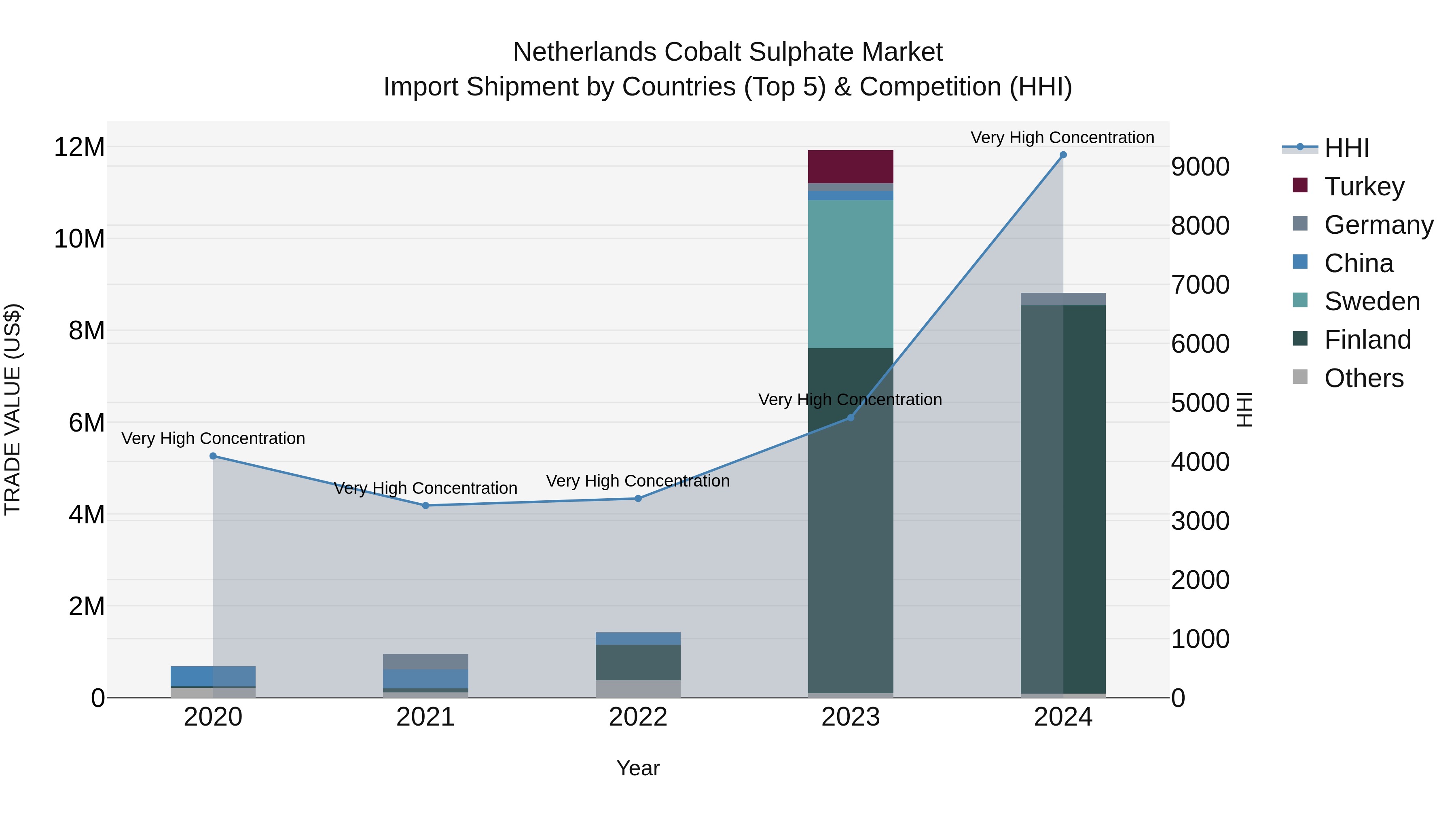 Netherlands Cobalt Sulphate Market Top 5 Importing Countries and Market Competition (HHI) Analysis