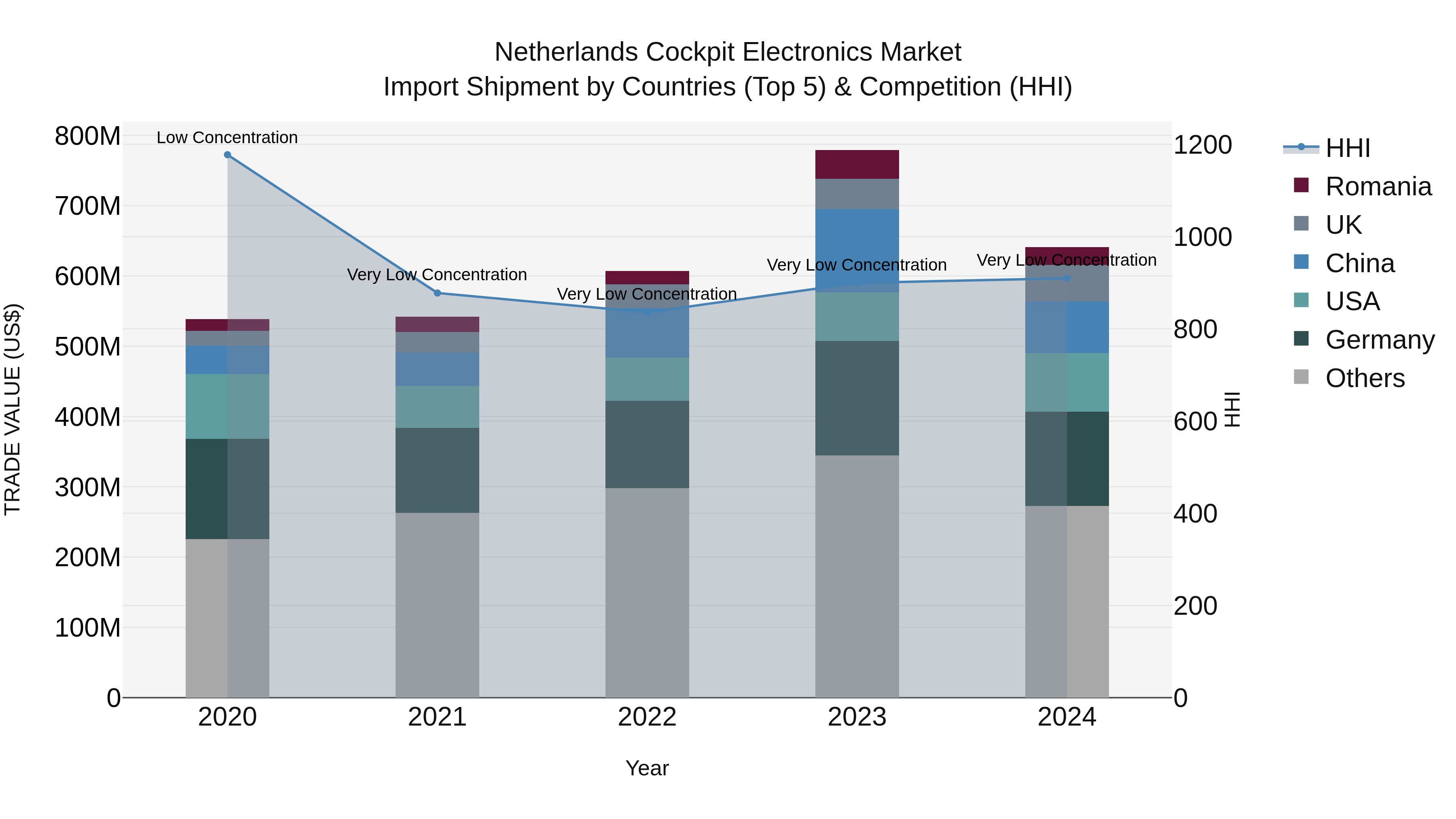 Netherlands Cockpit Electronics Market Top 5 Importing Countries and Market Competition (HHI) Analysis