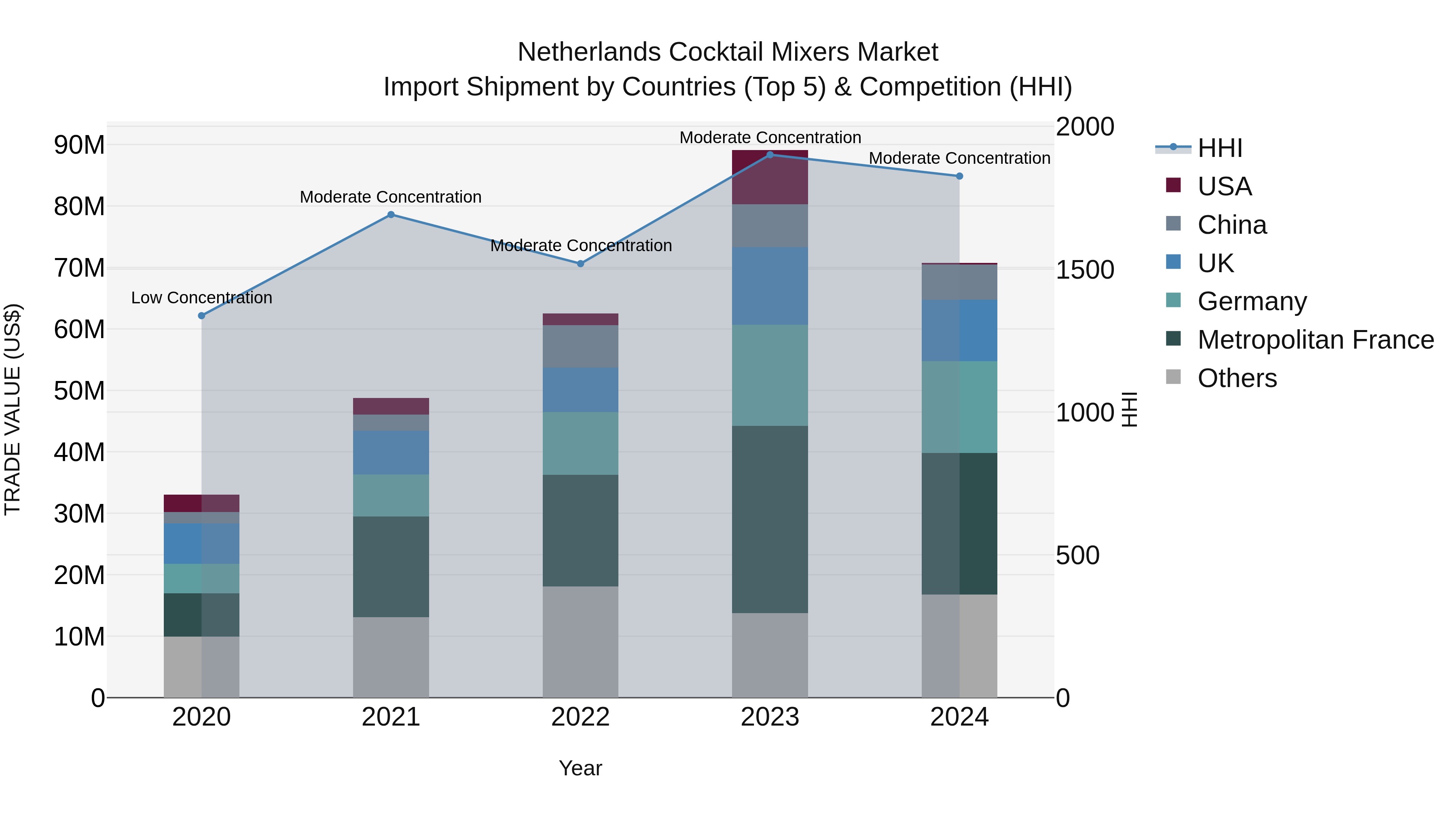 Netherlands Cocktail Mixers Market Top 5 Importing Countries and Market Competition (HHI) Analysis