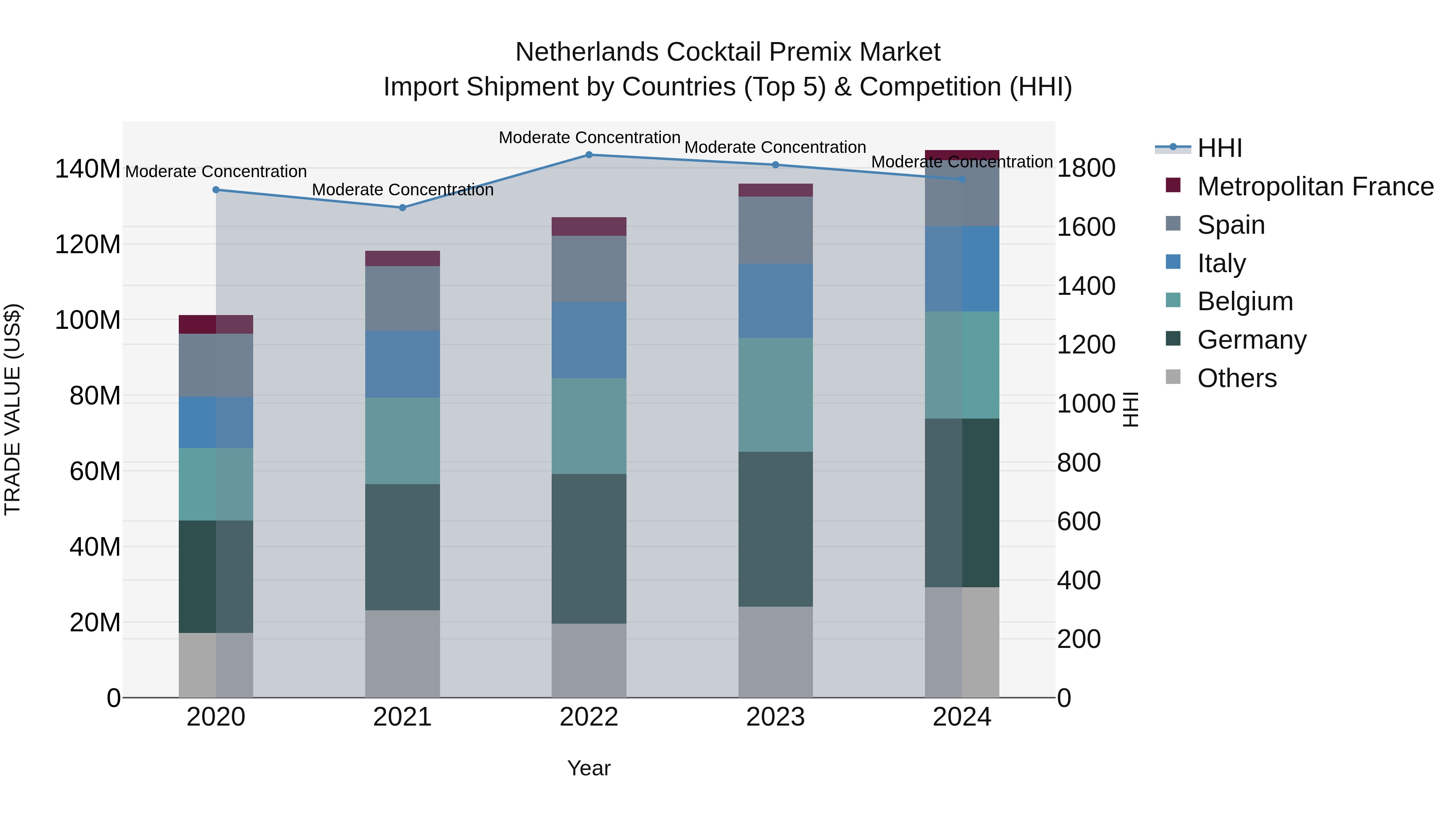 Netherlands Cocktail Premix Market Top 5 Importing Countries and Market Competition (HHI) Analysis