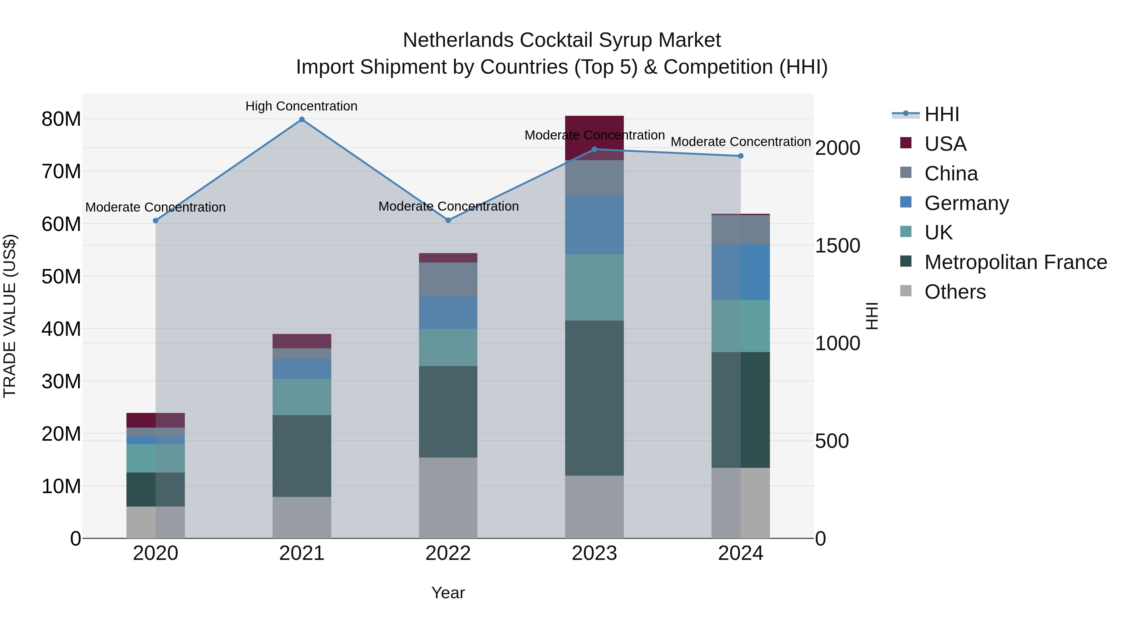 Netherlands Cocktail Syrup Market Top 5 Importing Countries and Market Competition (HHI) Analysis