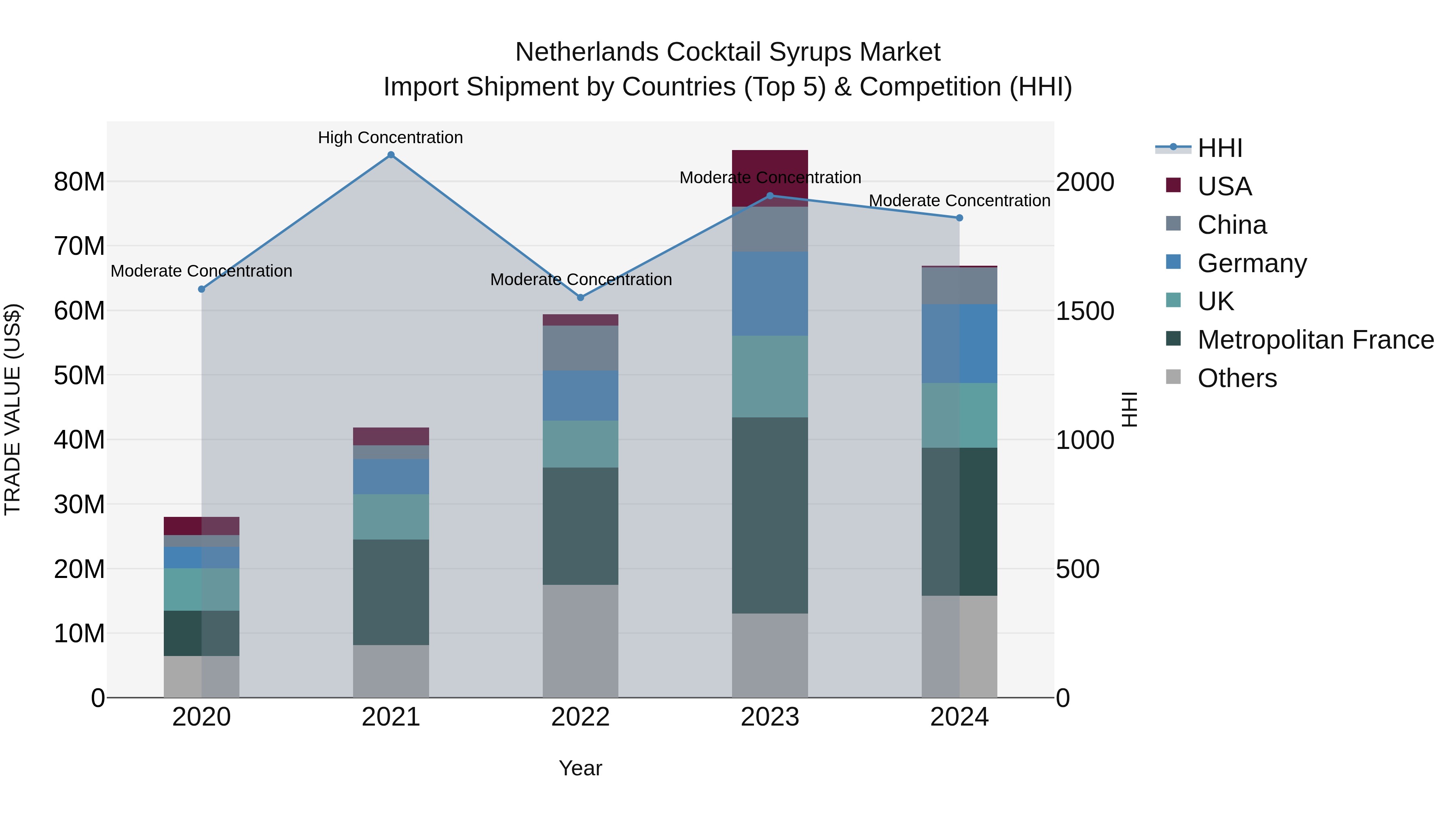Netherlands Cocktail Syrups Market Top 5 Importing Countries and Market Competition (HHI) Analysis