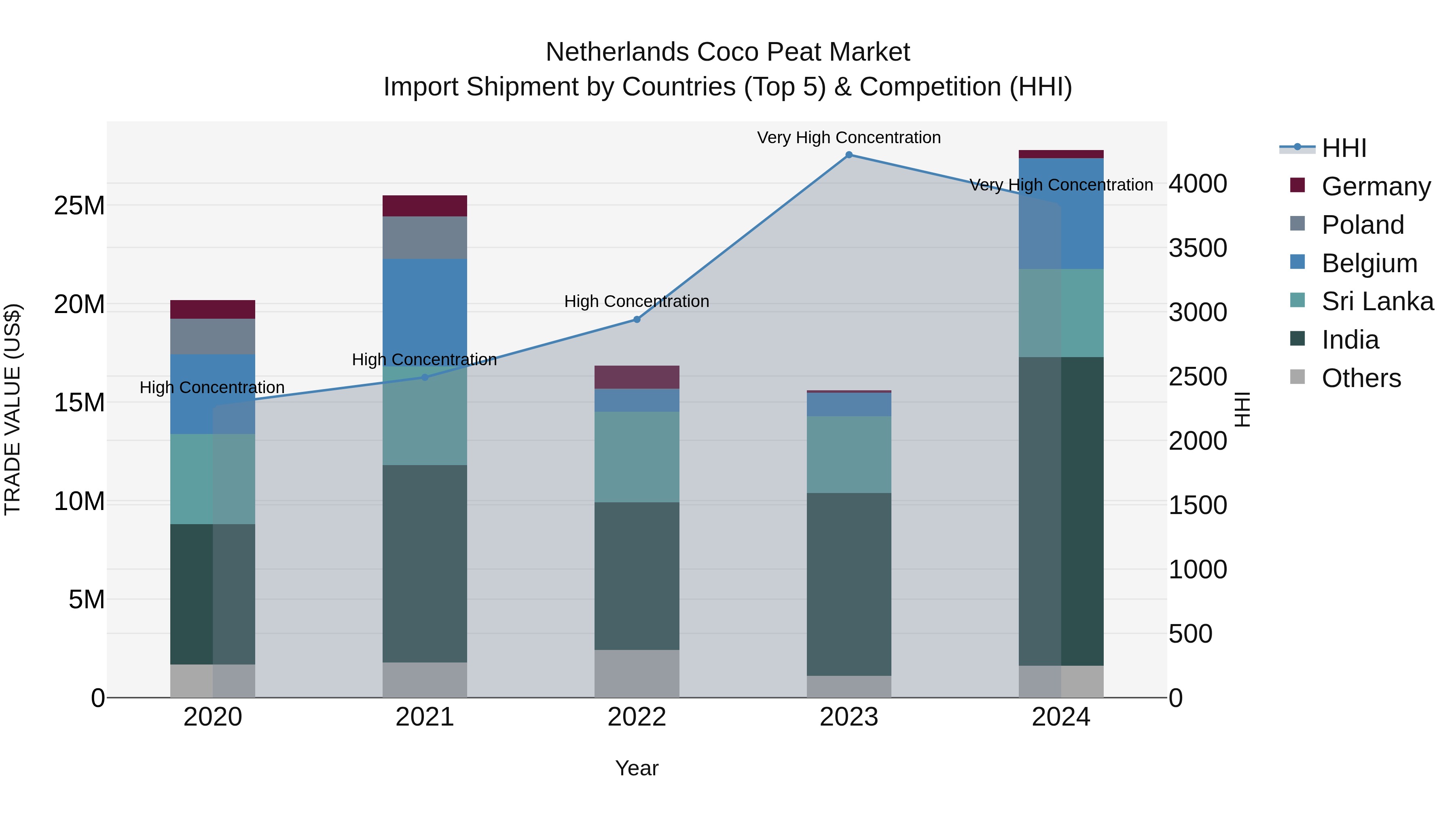 Netherlands Coco Peat Market Top 5 Importing Countries and Market Competition (HHI) Analysis