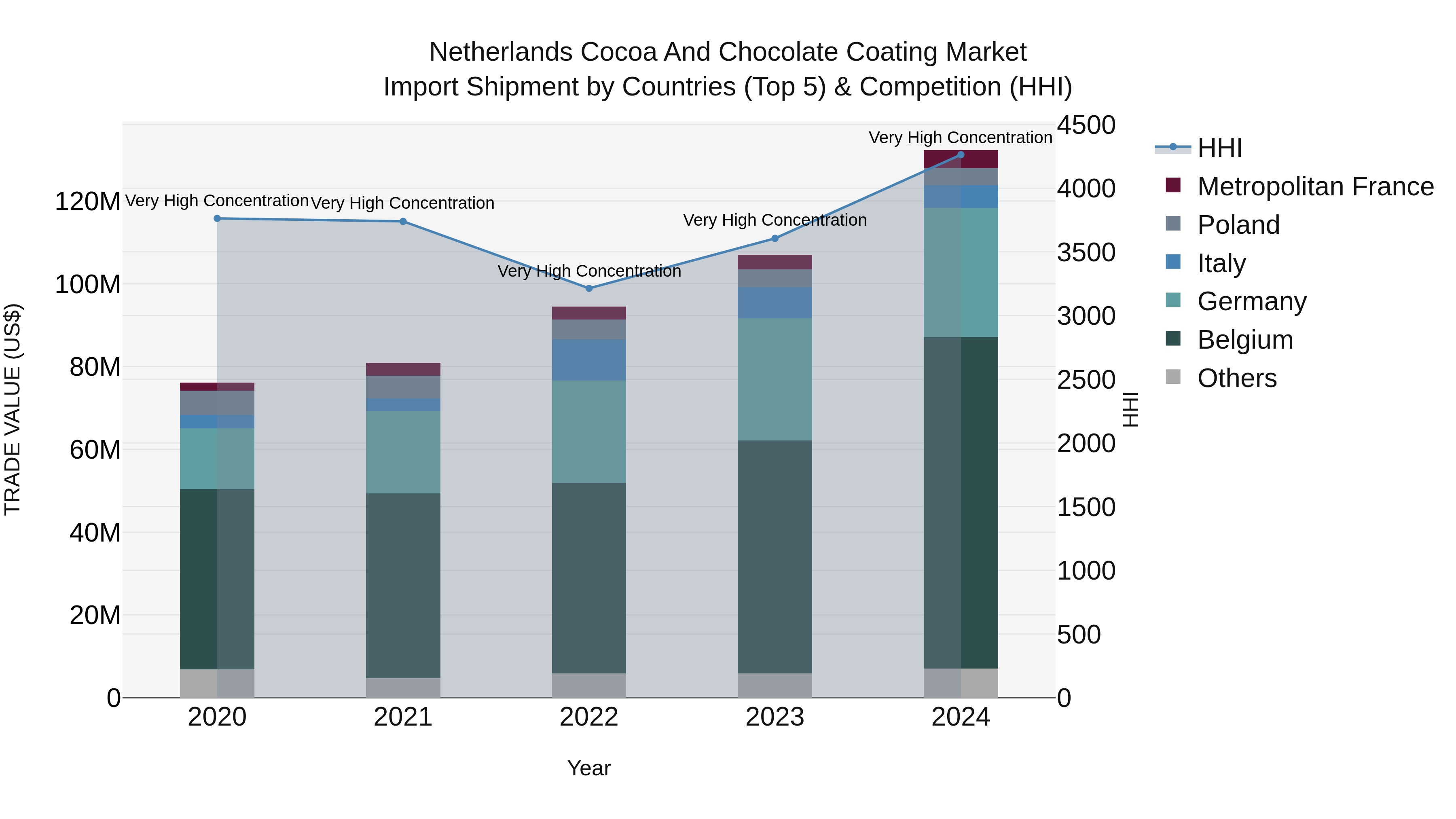 Netherlands Cocoa and Chocolate Coating Market Top 5 Importing Countries and Market Competition (HHI) Analysis