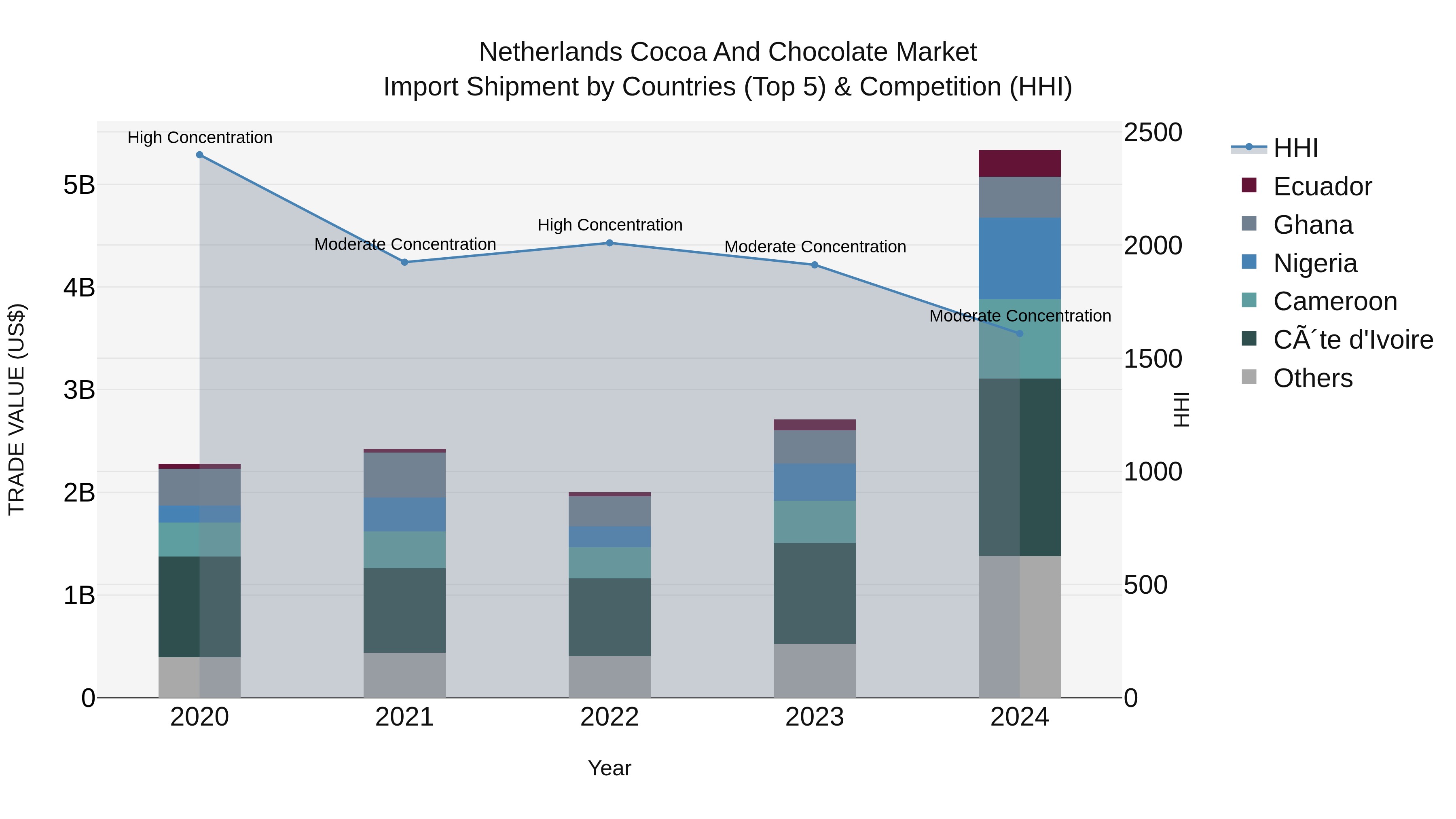 Netherlands Cocoa and Chocolate Market Top 5 Importing Countries and Market Competition (HHI) Analysis
