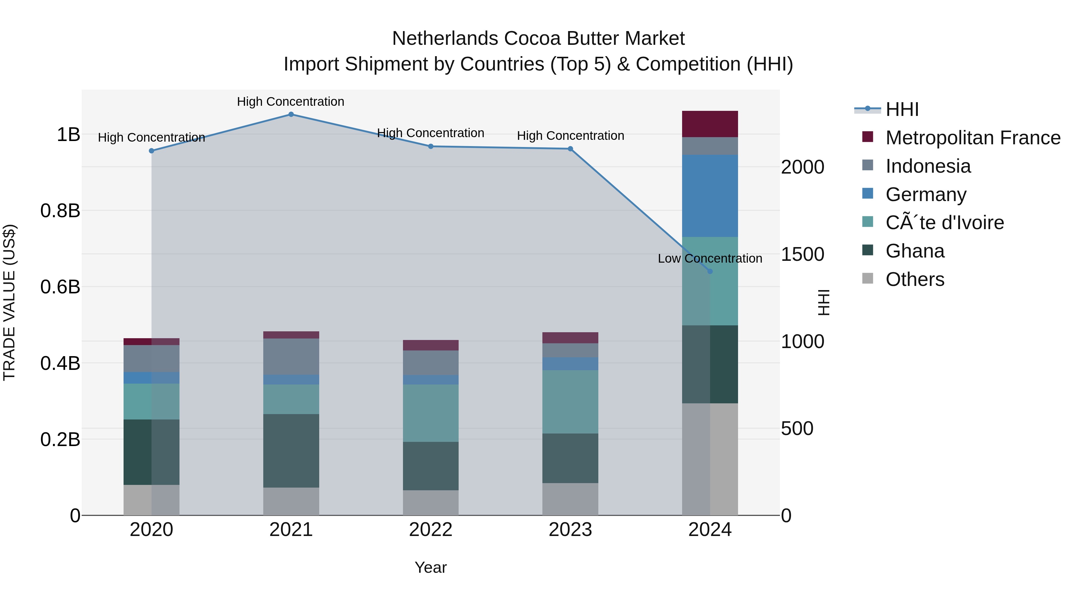 Netherlands Cocoa Butter Market Top 5 Importing Countries and Market Competition (HHI) Analysis