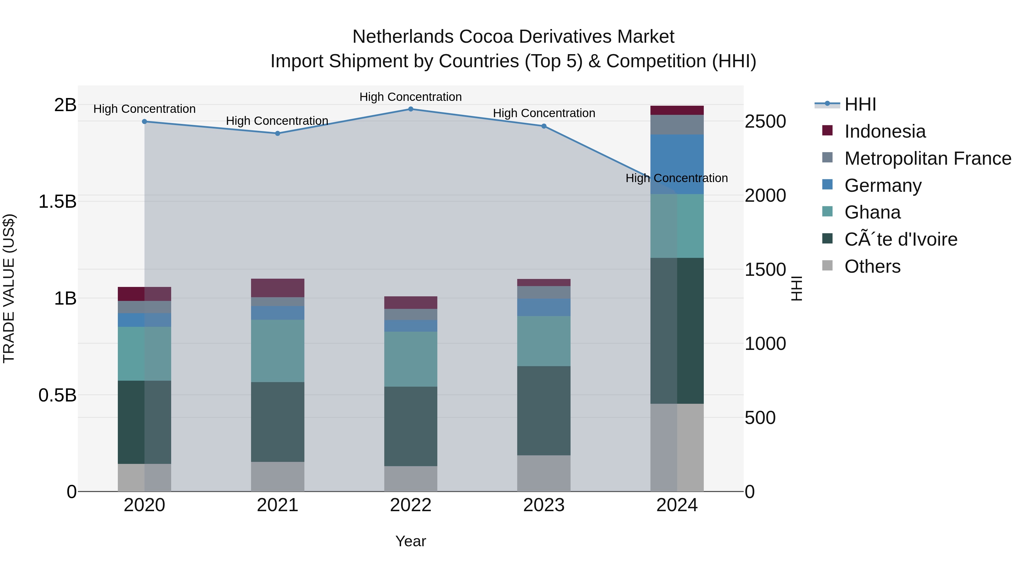 Netherlands Cocoa Derivatives Market Top 5 Importing Countries and Market Competition (HHI) Analysis