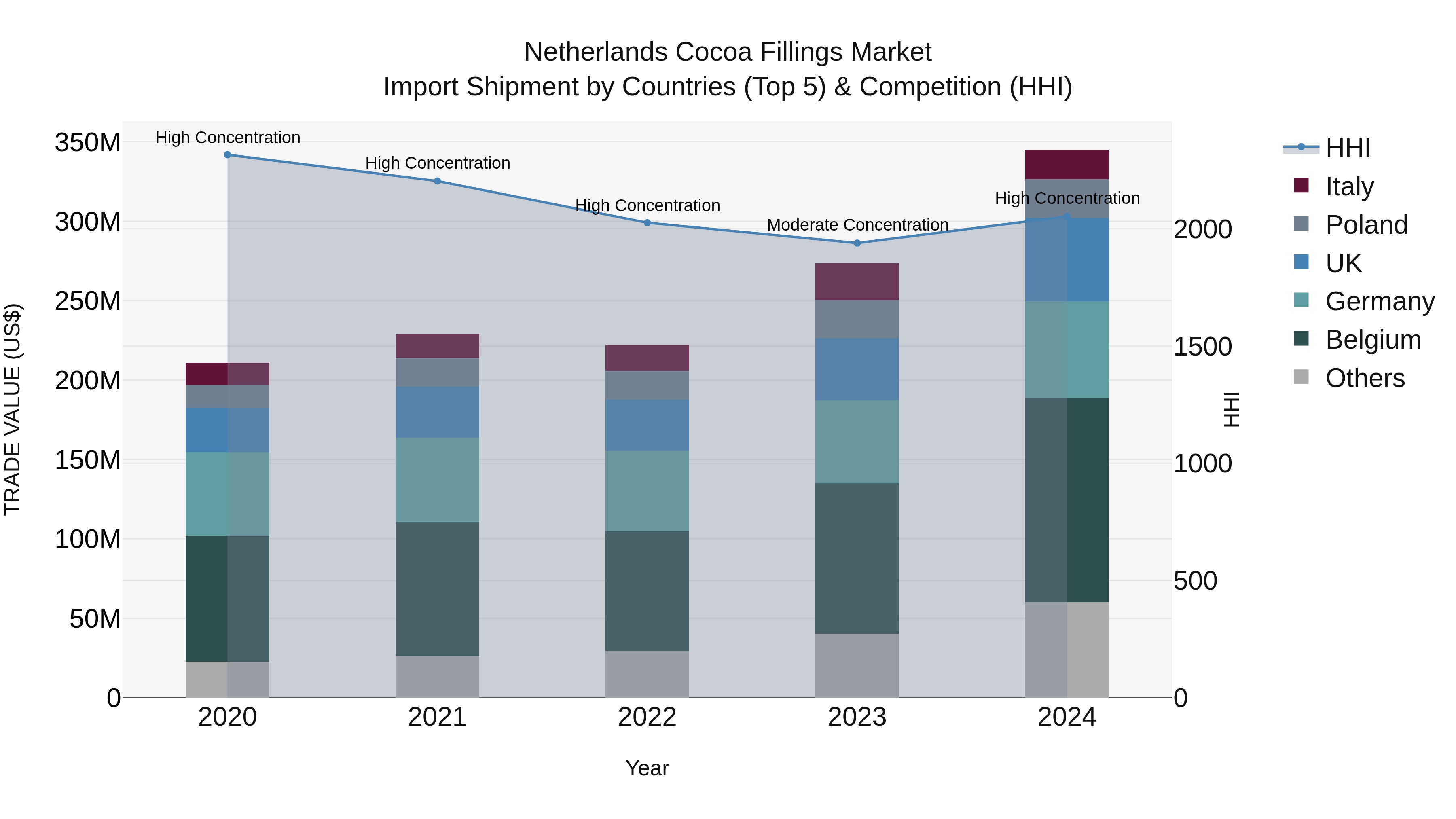 Netherlands Cocoa Fillings Market Top 5 Importing Countries and Market Competition (HHI) Analysis