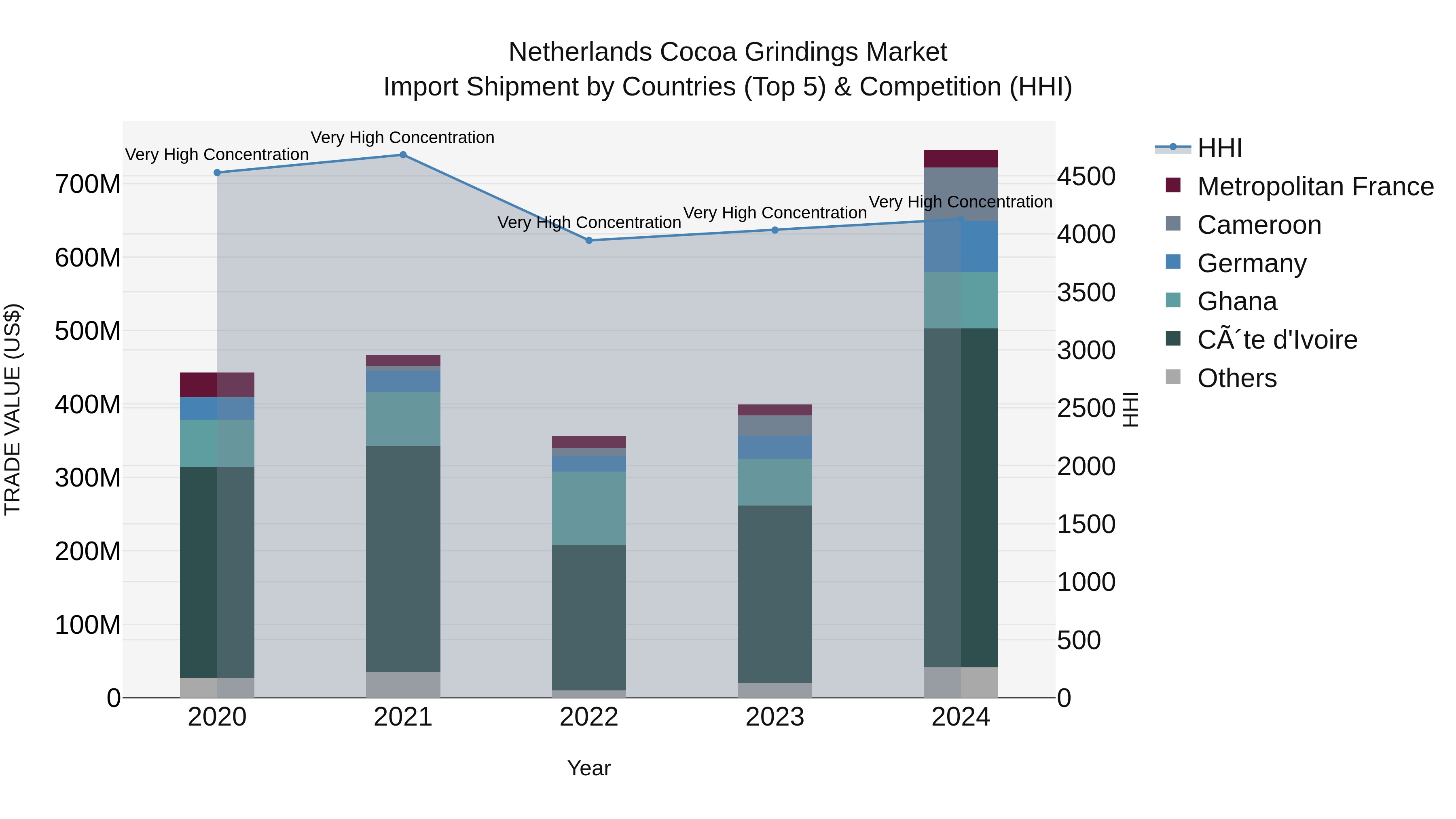 Netherlands Cocoa Grindings Market Top 5 Importing Countries and Market Competition (HHI) Analysis