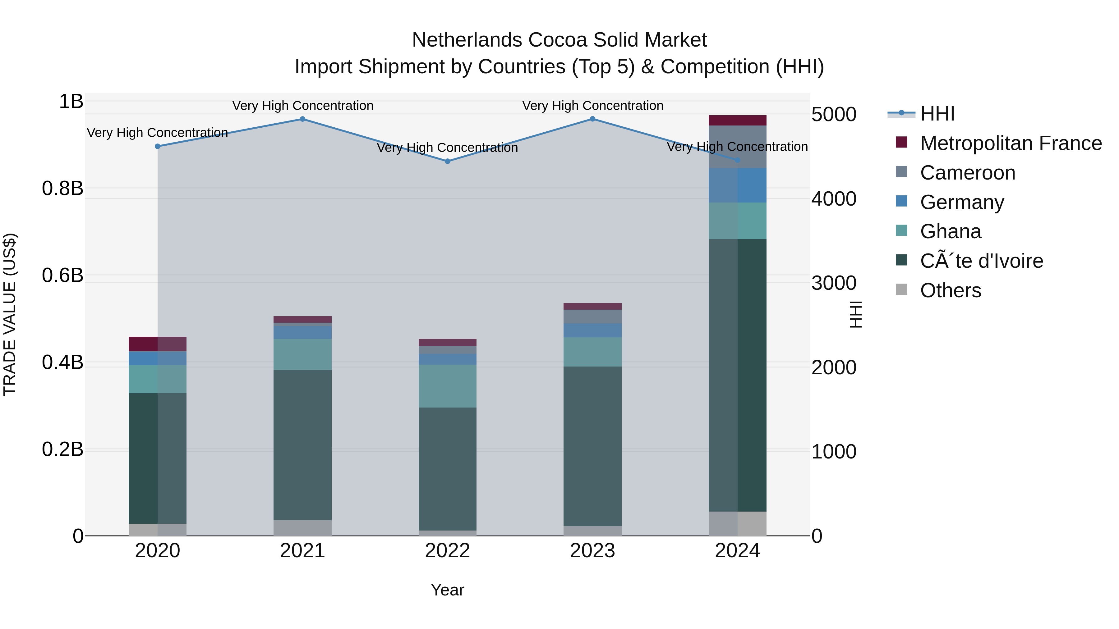 Netherlands Cocoa Solid Market Top 5 Importing Countries and Market Competition (HHI) Analysis
