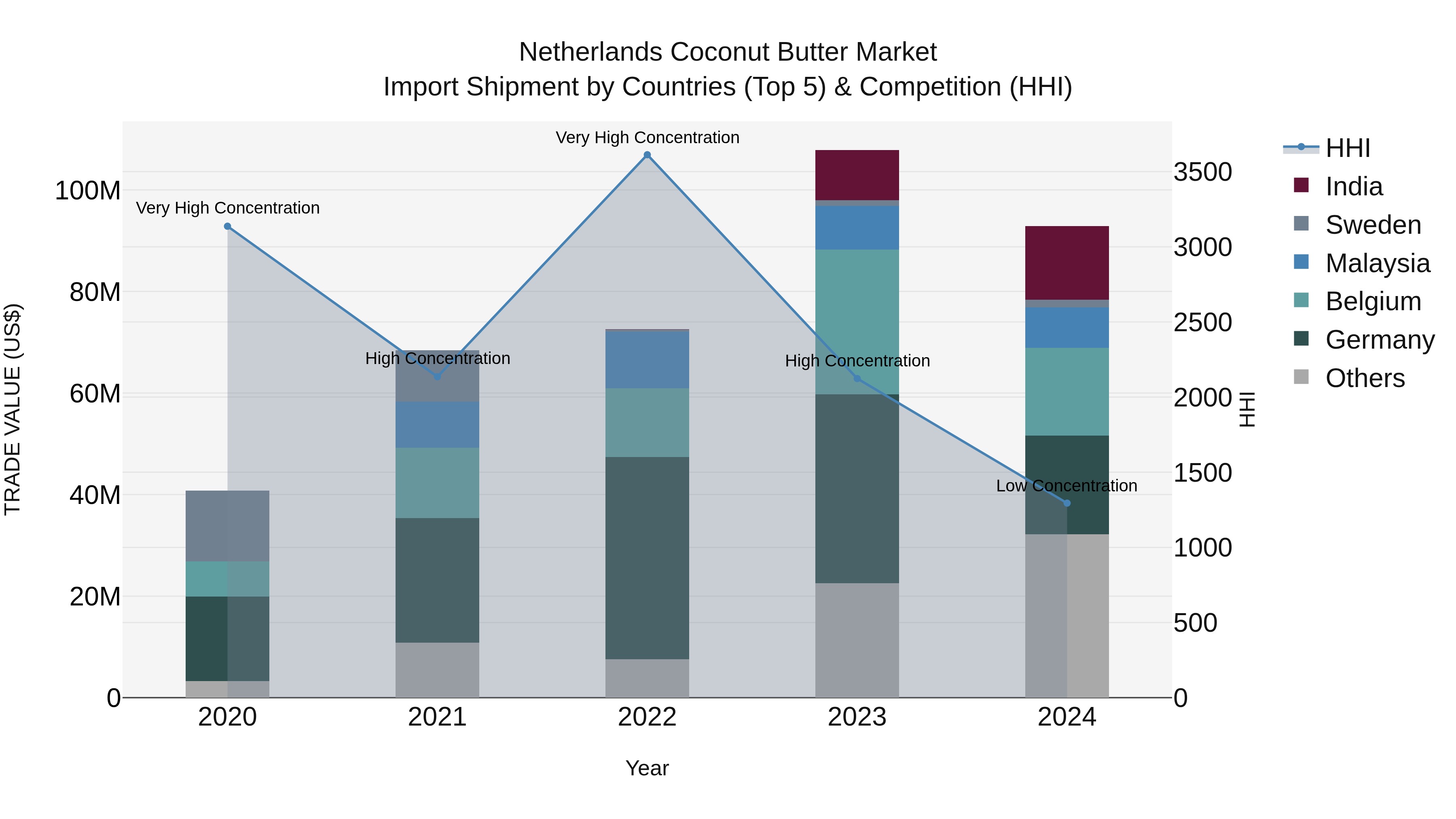 Netherlands Coconut Butter Market Top 5 Importing Countries and Market Competition (HHI) Analysis