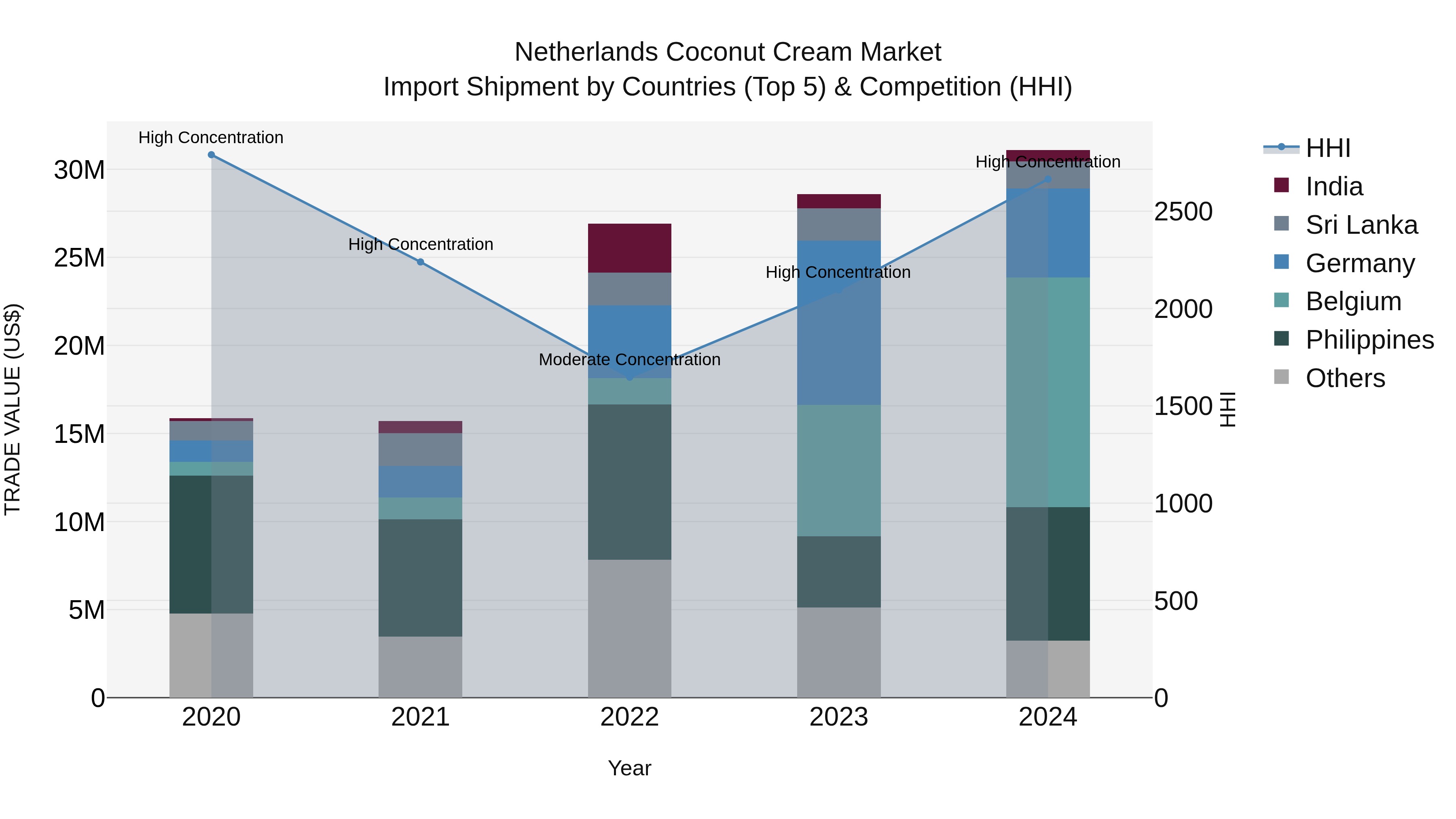 Netherlands Coconut Cream Market Top 5 Importing Countries and Market Competition (HHI) Analysis