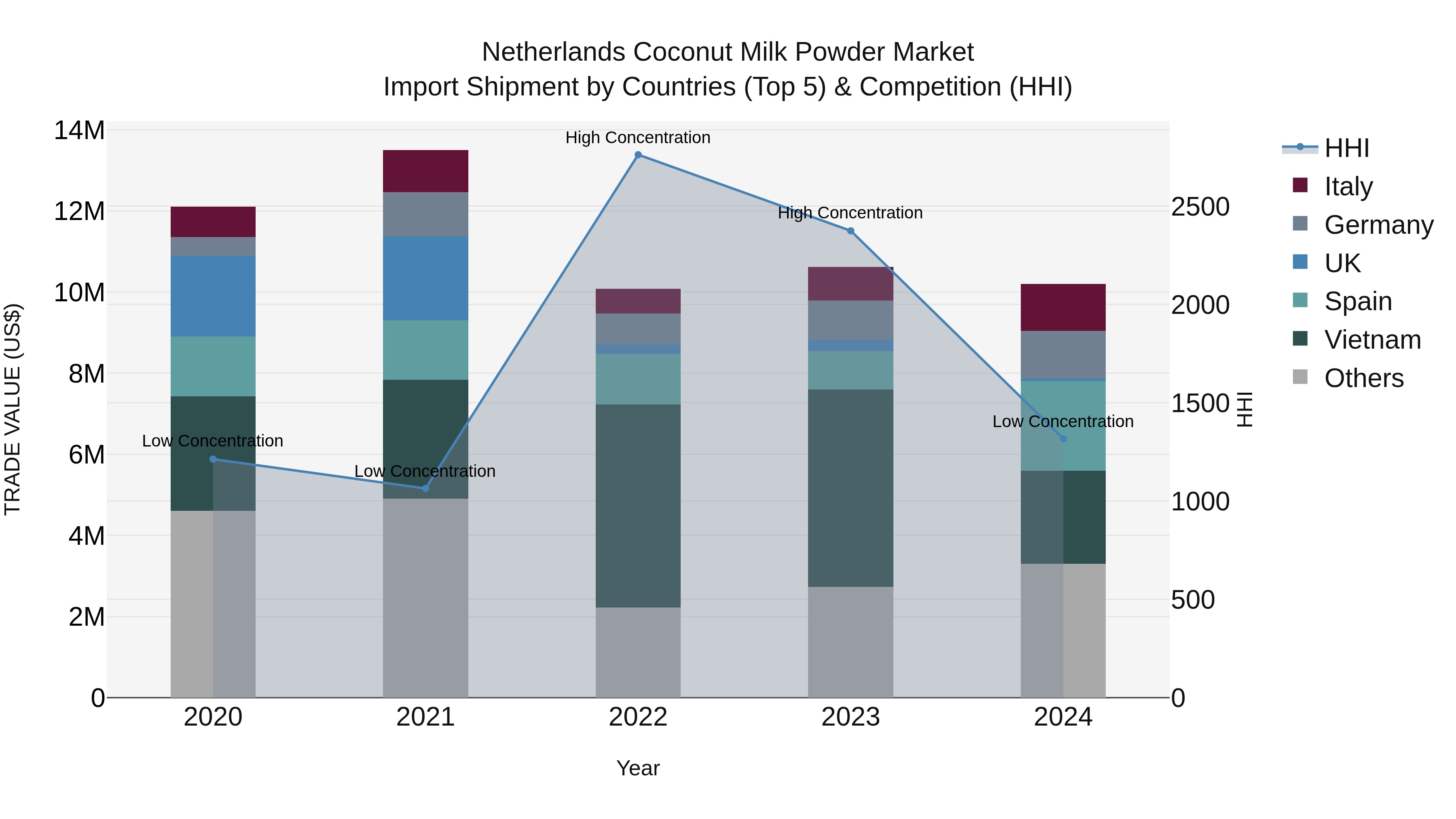 Netherlands Coconut Milk Powder Market Top 5 Importing Countries and Market Competition (HHI) Analysis