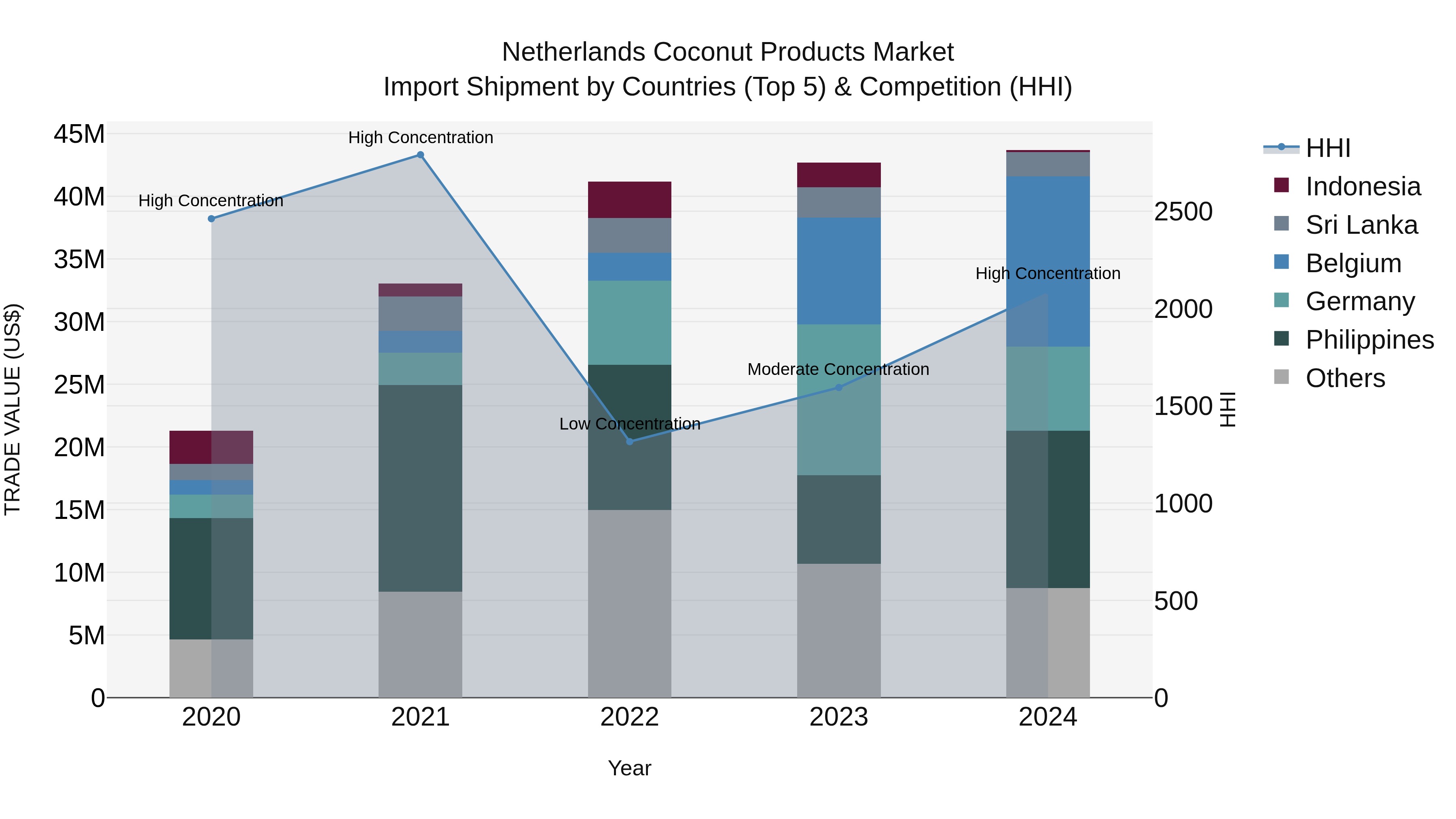 Netherlands Coconut Products Market Top 5 Importing Countries and Market Competition (HHI) Analysis