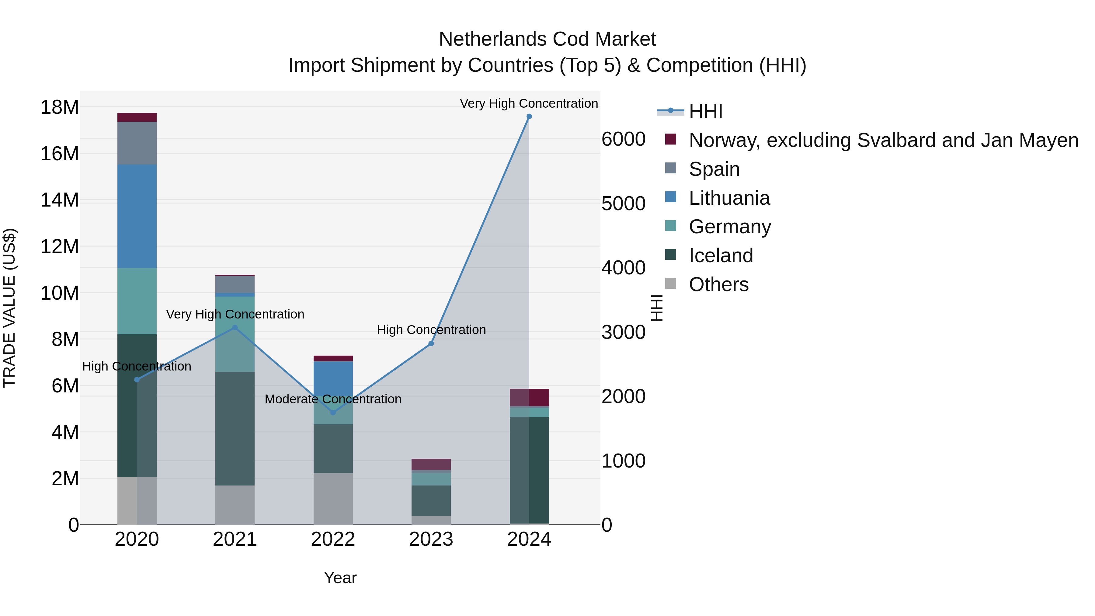 Netherlands Cod Market Top 5 Importing Countries and Market Competition (HHI) Analysis