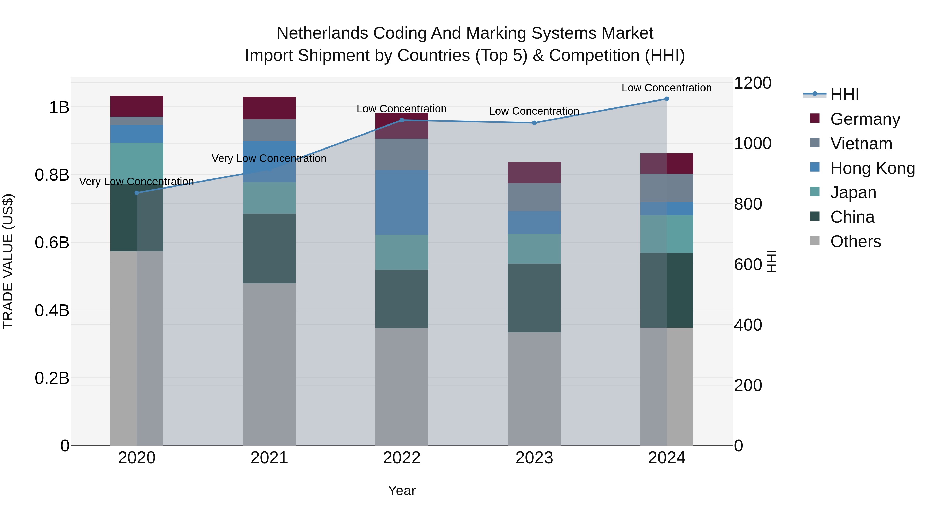 Netherlands Coding and Marking Systems Market Top 5 Importing Countries and Market Competition (HHI) Analysis