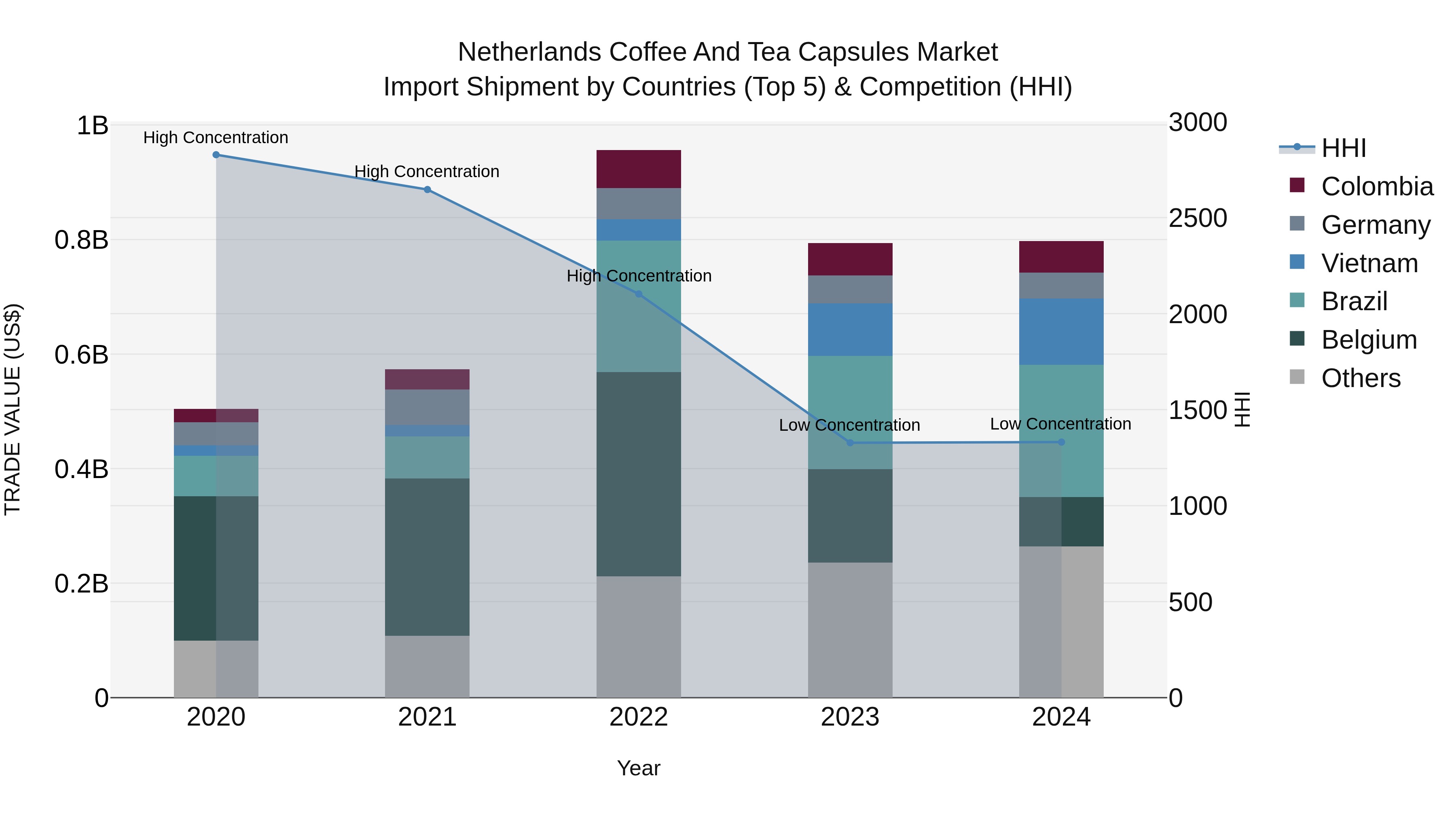Netherlands Coffee and Tea Capsules Market Top 5 Importing Countries and Market Competition (HHI) Analysis