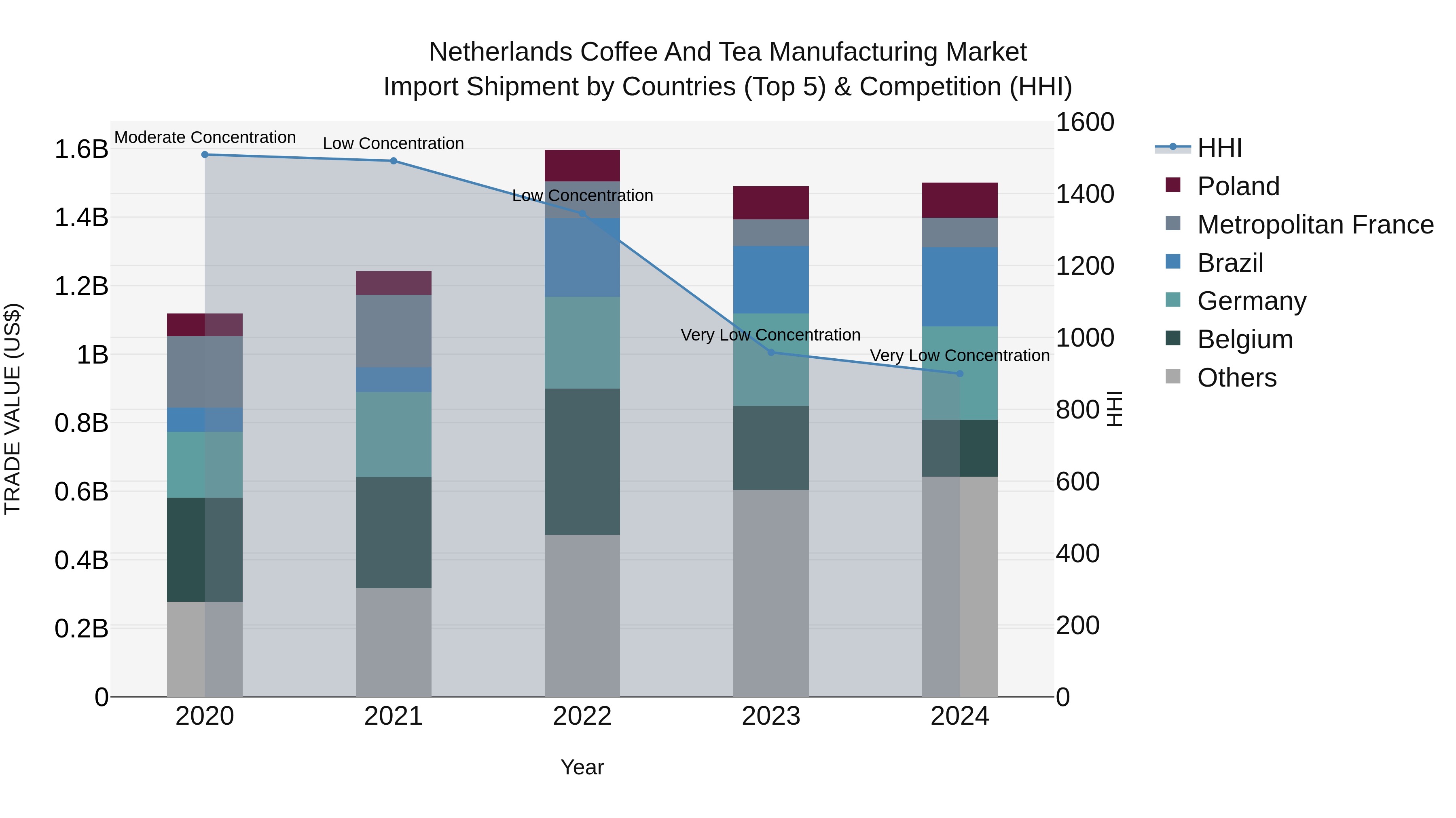 Netherlands Coffee and Tea Manufacturing Market Top 5 Importing Countries and Market Competition (HHI) Analysis