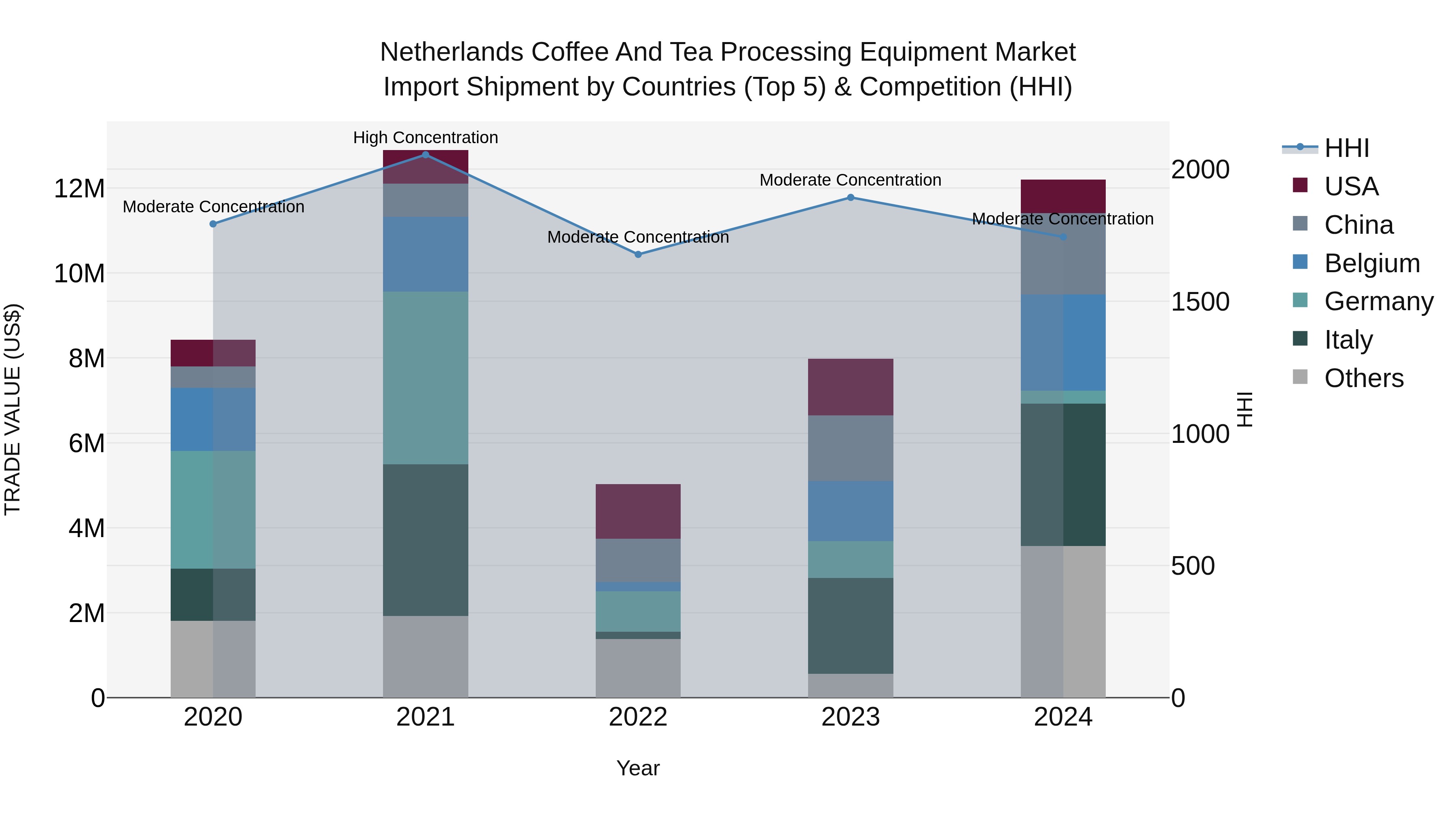 Netherlands Coffee and Tea Processing Equipment Market Top 5 Importing Countries and Market Competition (HHI) Analysis