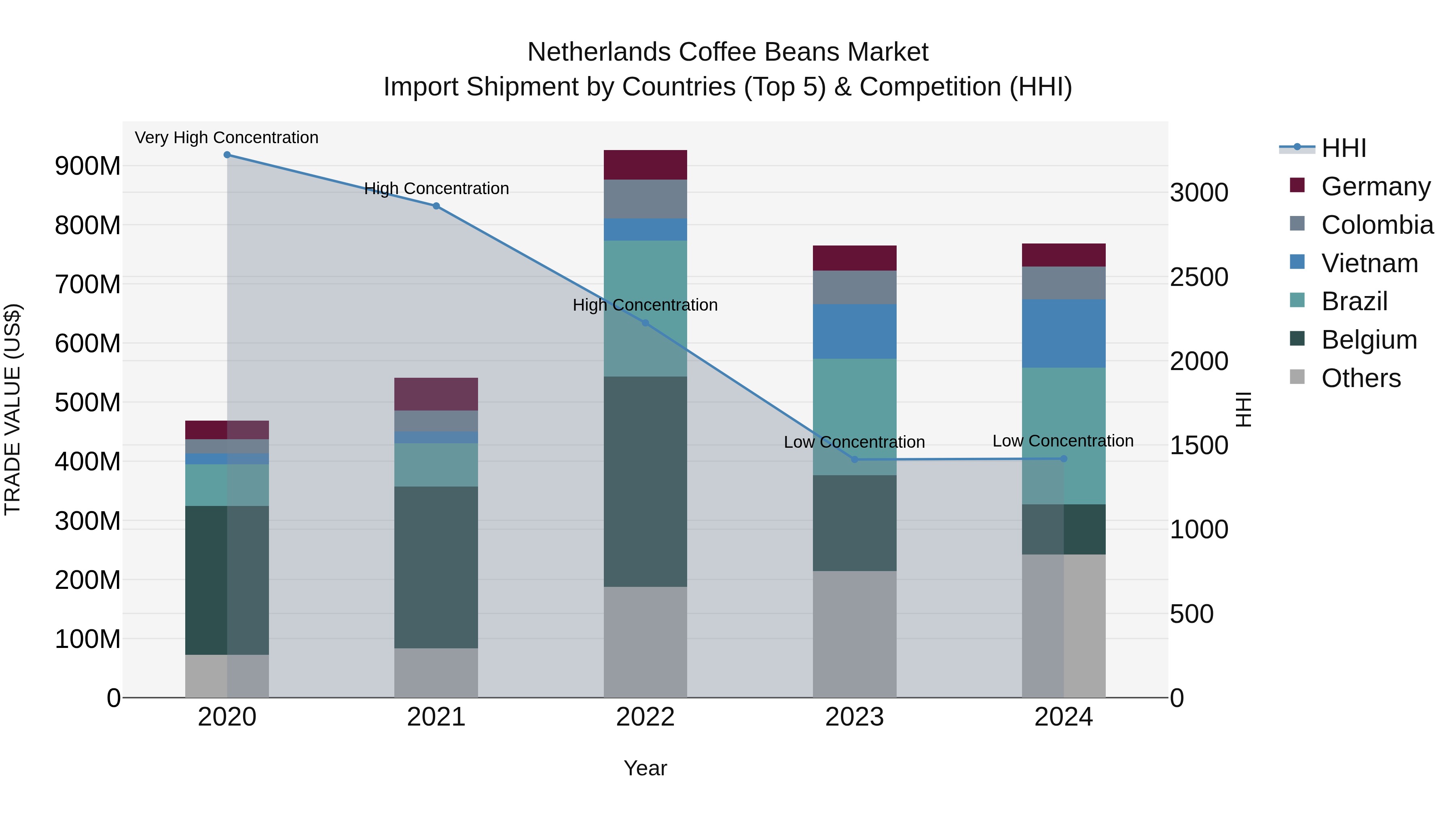 Netherlands Coffee Beans Market Top 5 Importing Countries and Market Competition (HHI) Analysis
