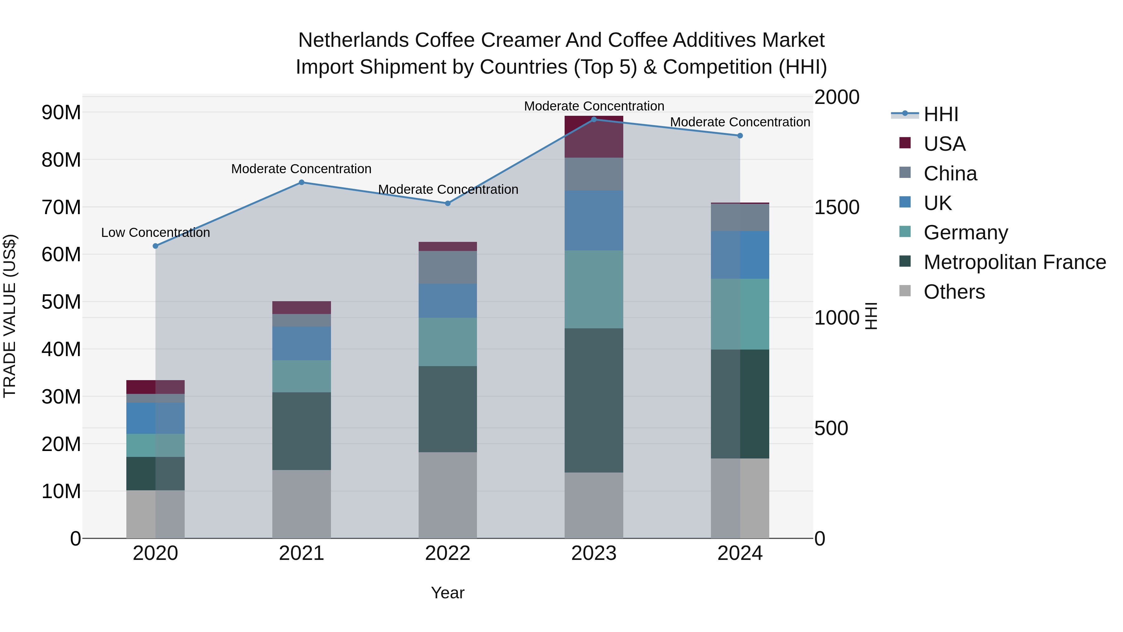 Netherlands Coffee Creamer and Coffee Additives Market Top 5 Importing Countries and Market Competition (HHI) Analysis