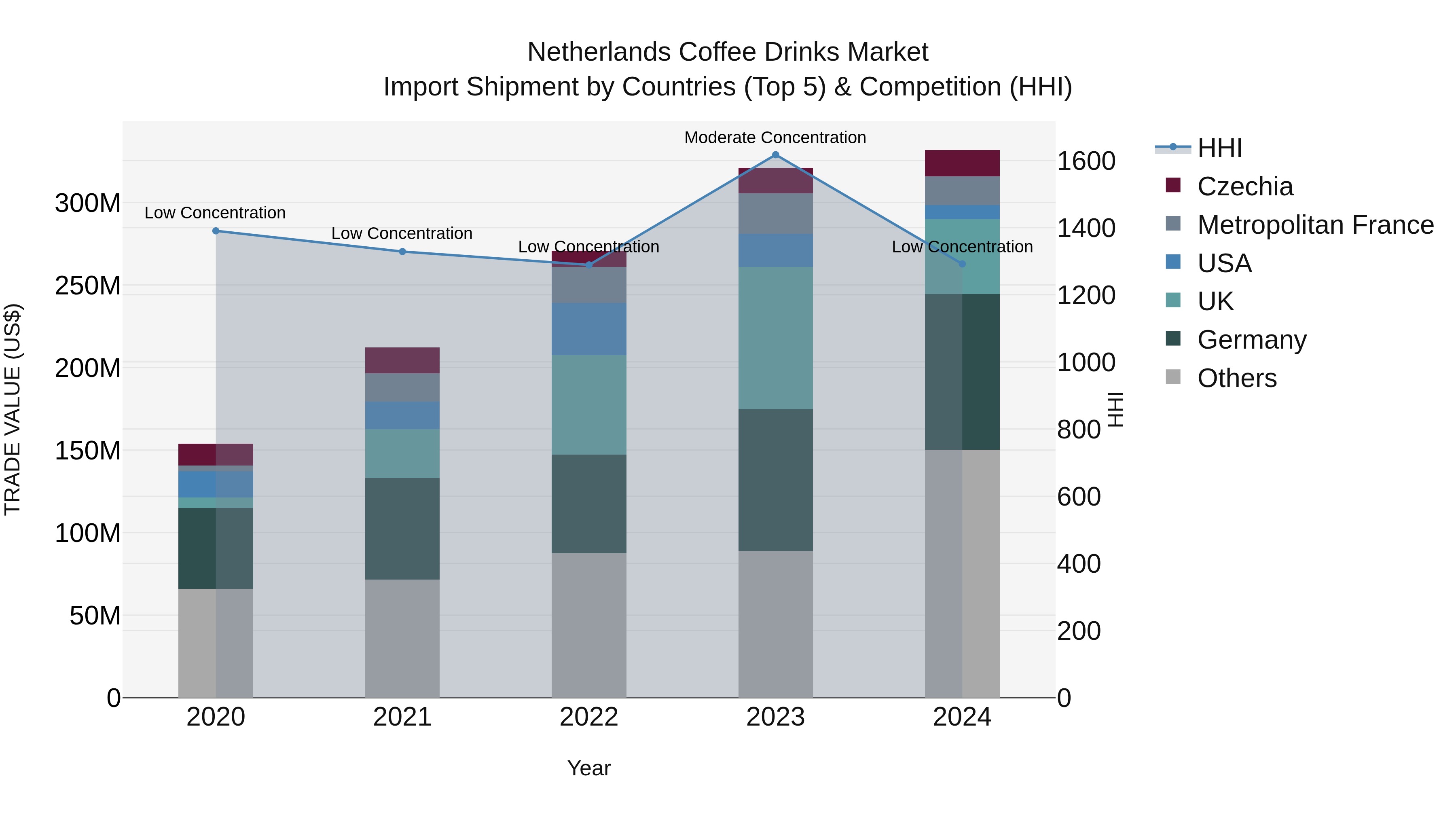 Netherlands Coffee Drinks Market Top 5 Importing Countries and Market Competition (HHI) Analysis