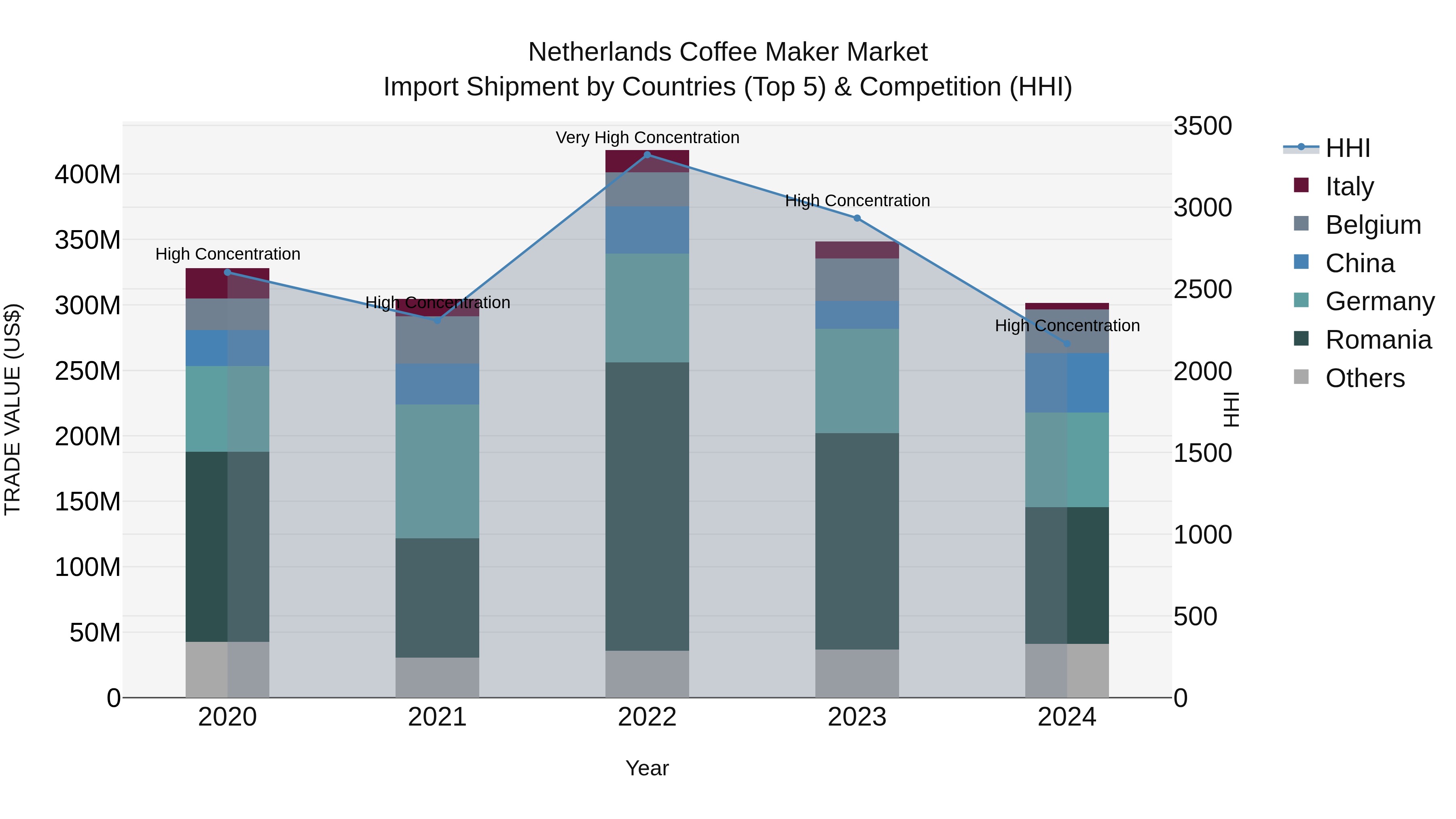 Netherlands Coffee Maker Market Top 5 Importing Countries and Market Competition (HHI) Analysis