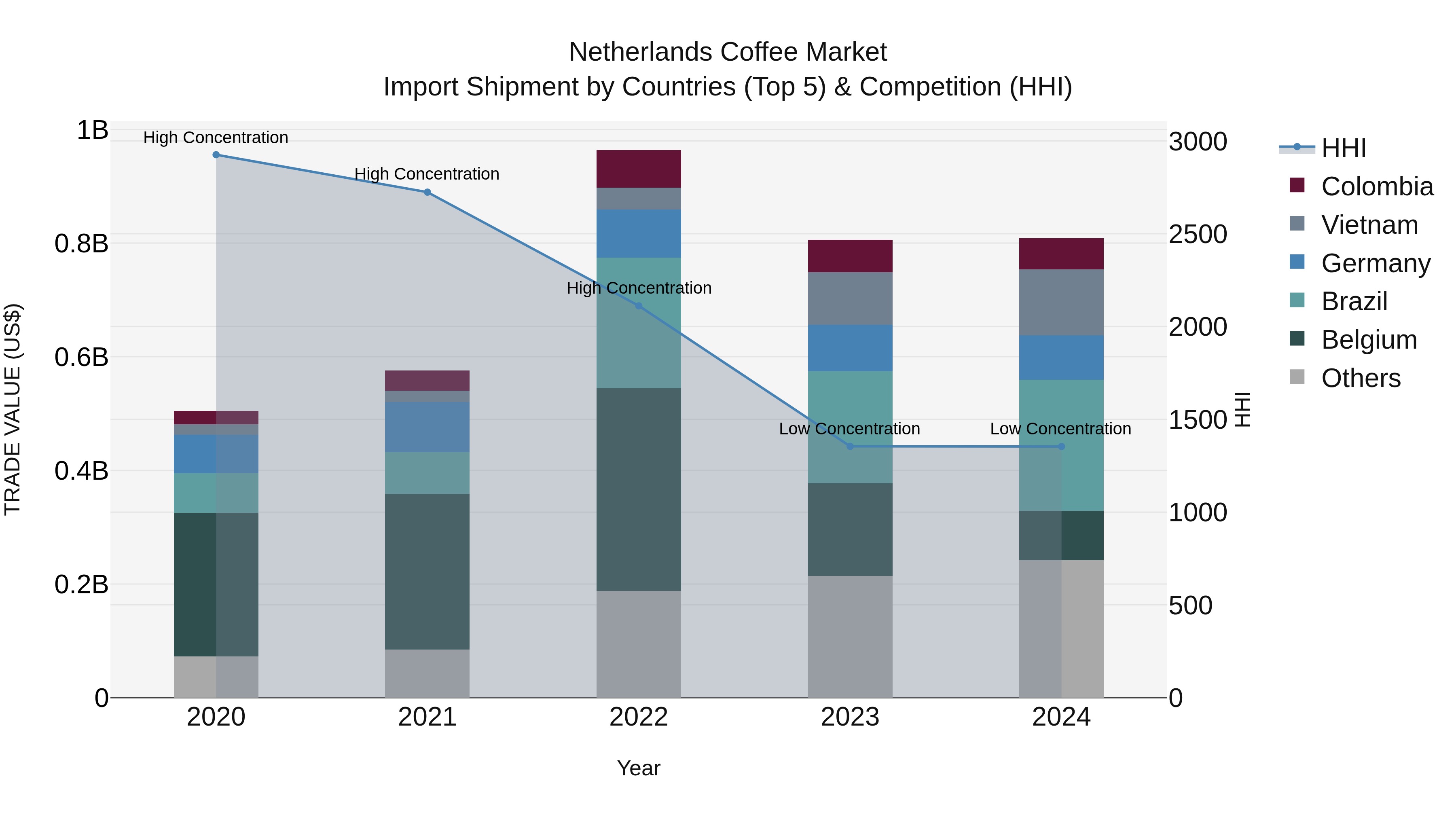Netherlands Coffee Market Top 5 Importing Countries and Market Competition (HHI) Analysis