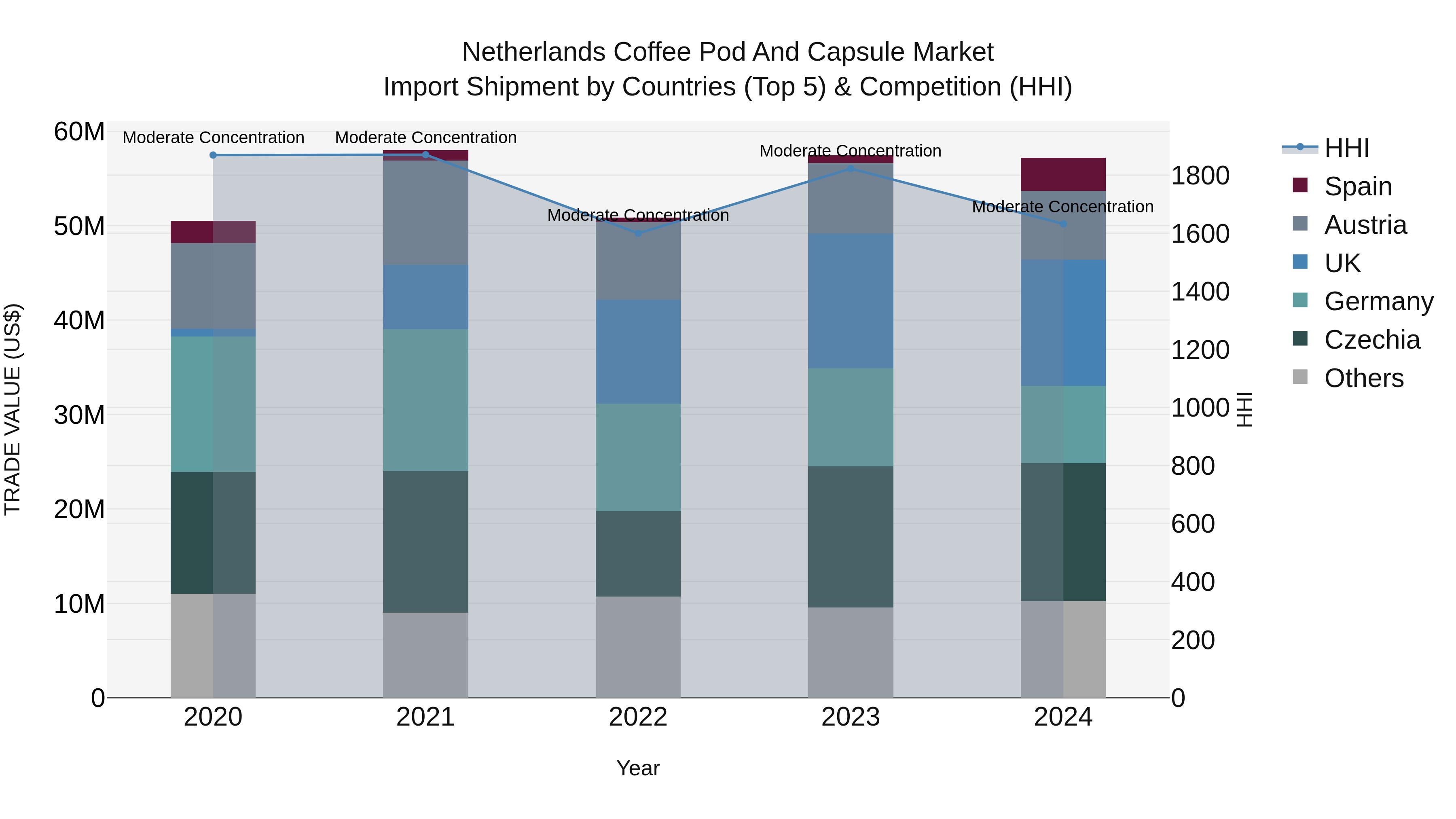 Netherlands Coffee Pod and Capsule Market Top 5 Importing Countries and Market Competition (HHI) Analysis