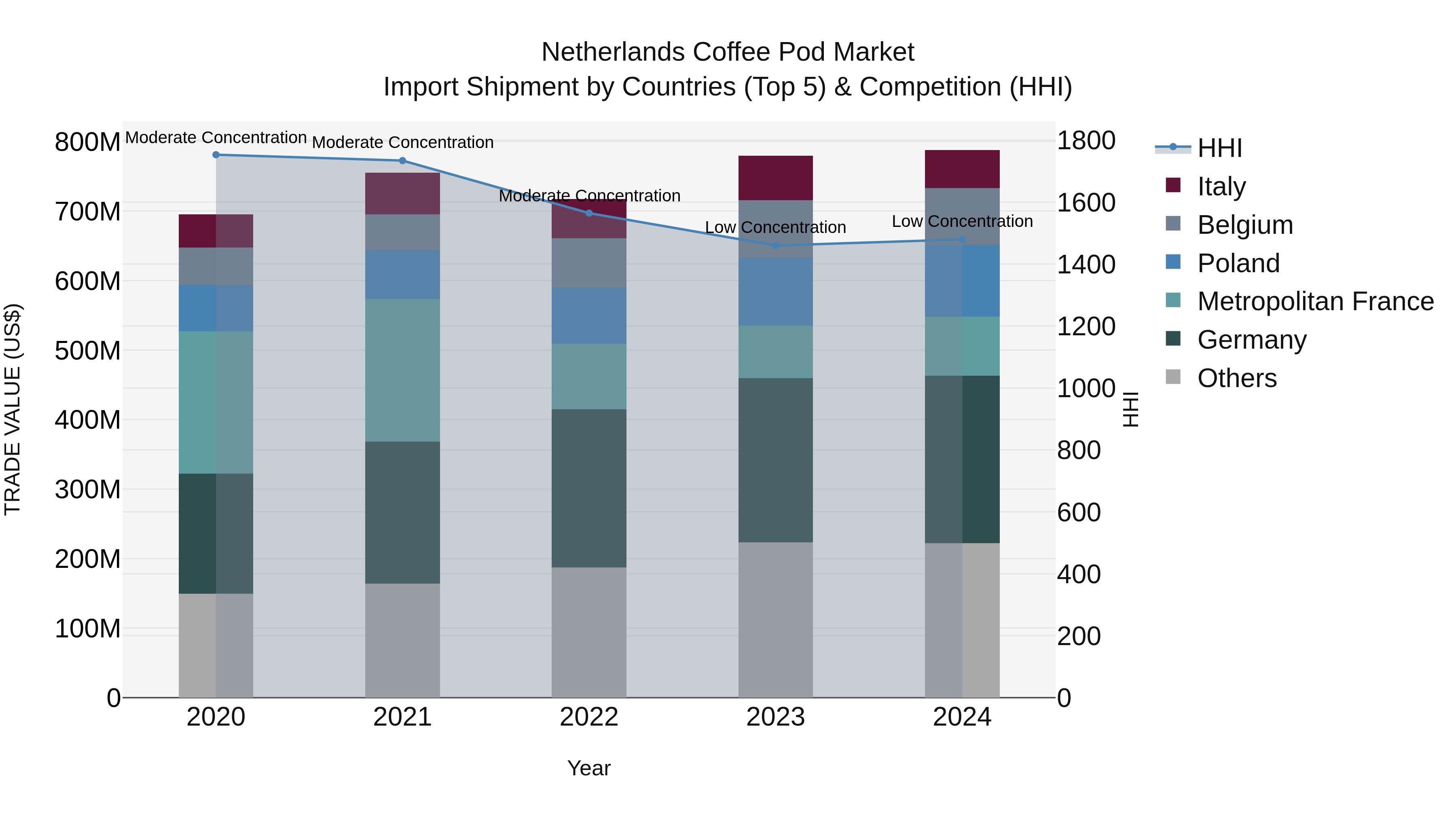 Netherlands Coffee Pod Market Top 5 Importing Countries and Market Competition (HHI) Analysis