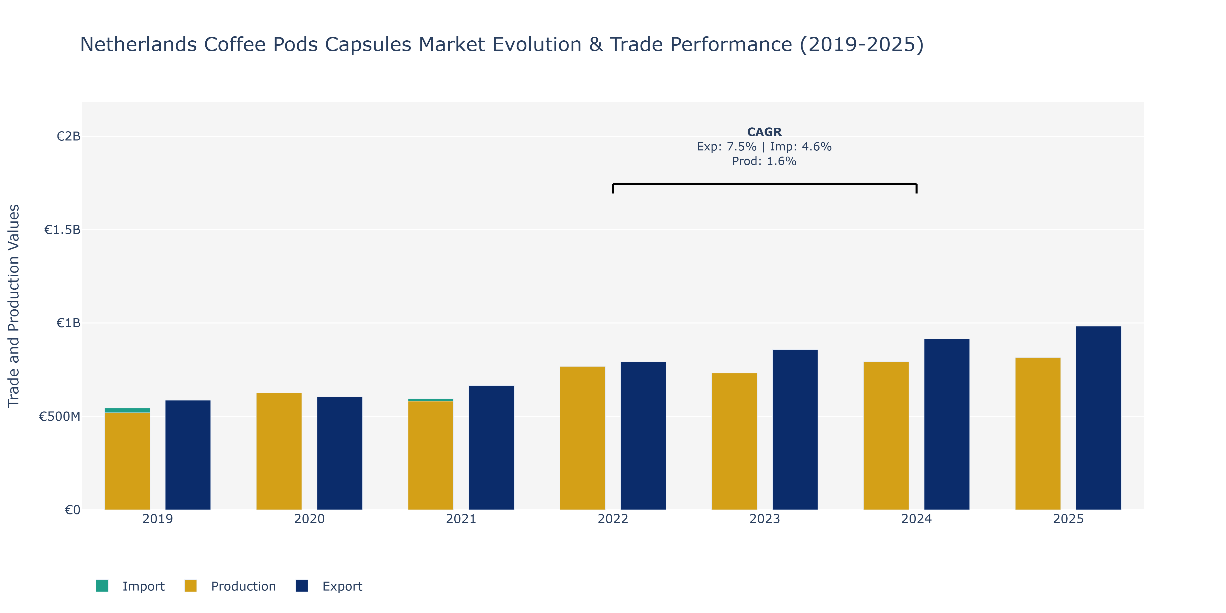 Netherlands Coffee Pods Capsules Market: Production & Trade Performance (2019-2025)