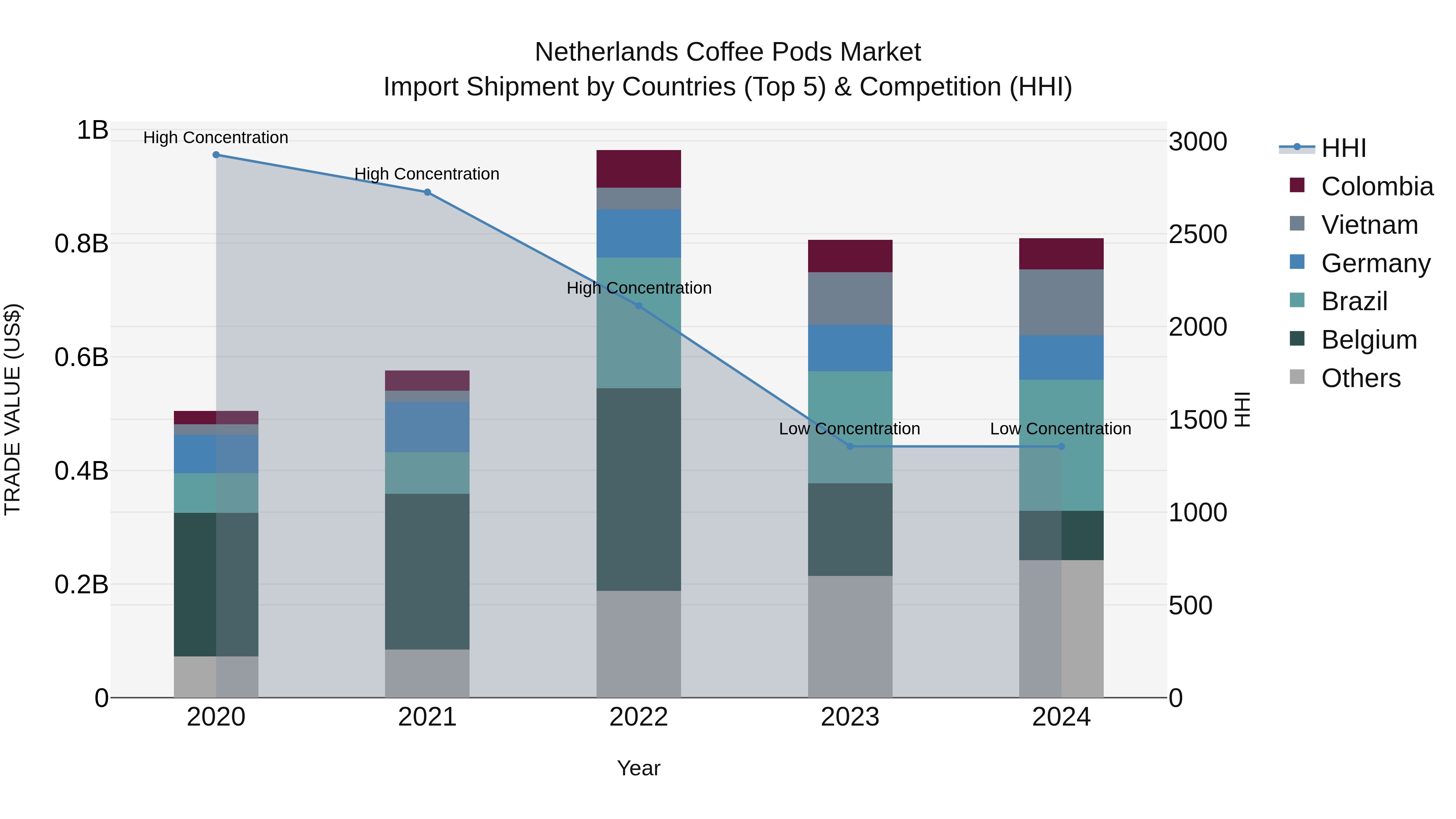 Netherlands Coffee Pods Market Top 5 Importing Countries and Market Competition (HHI) Analysis