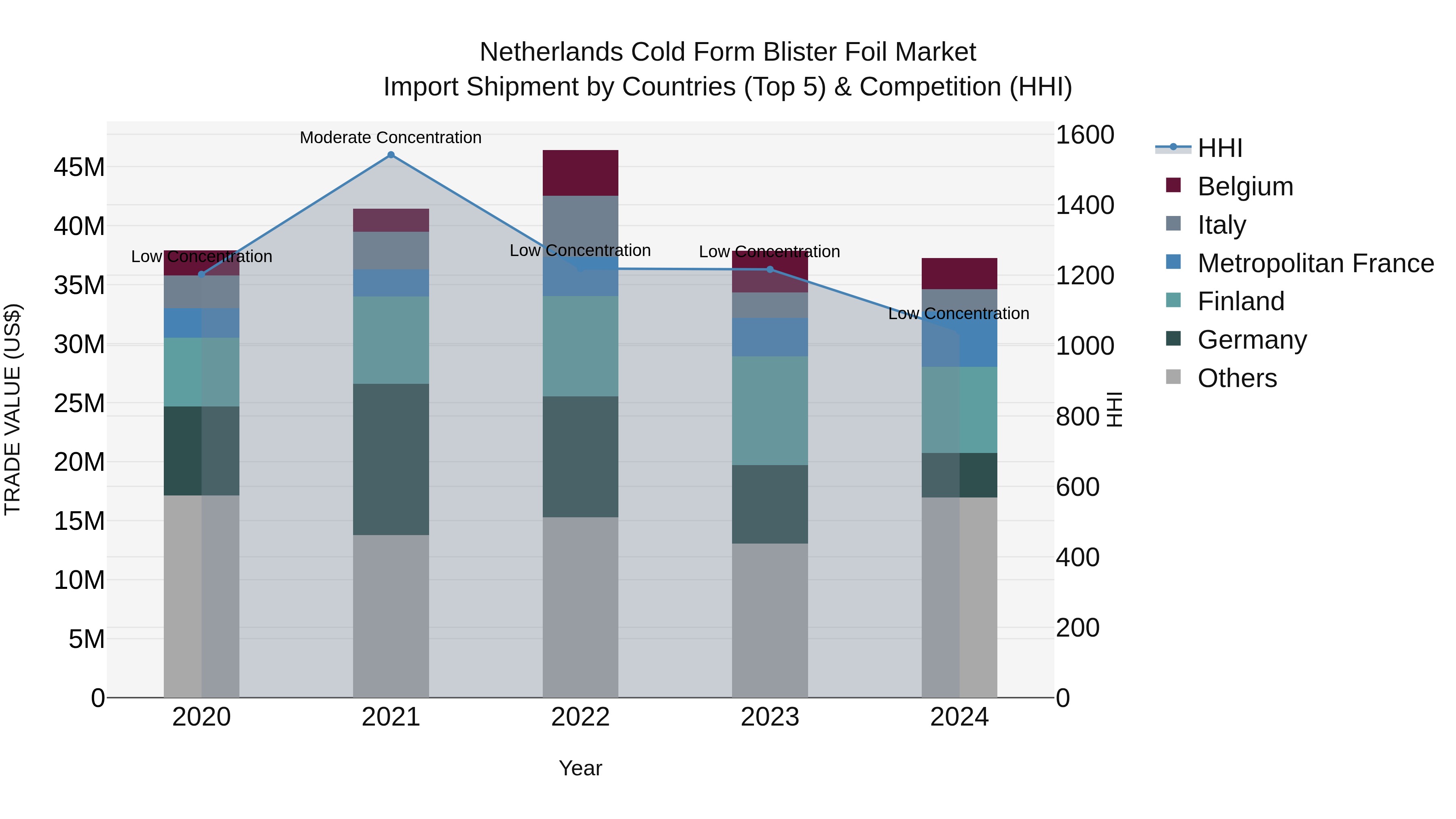 Netherlands Cold Form Blister Foil Market Top 5 Importing Countries and Market Competition (HHI) Analysis