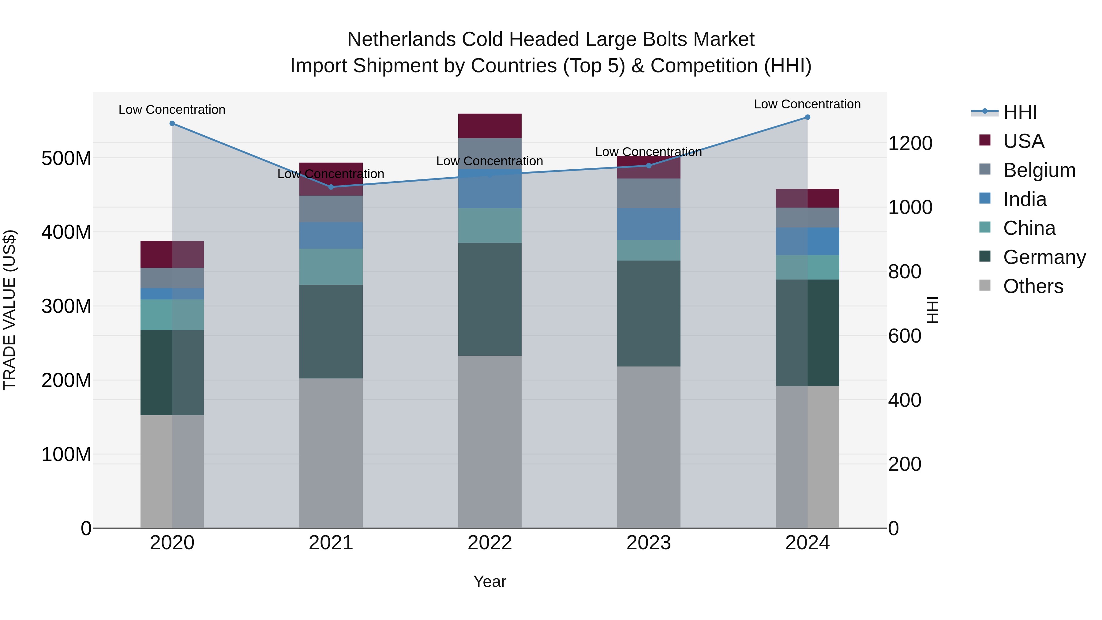 Netherlands Cold Headed Large Bolts Market Top 5 Importing Countries and Market Competition (HHI) Analysis