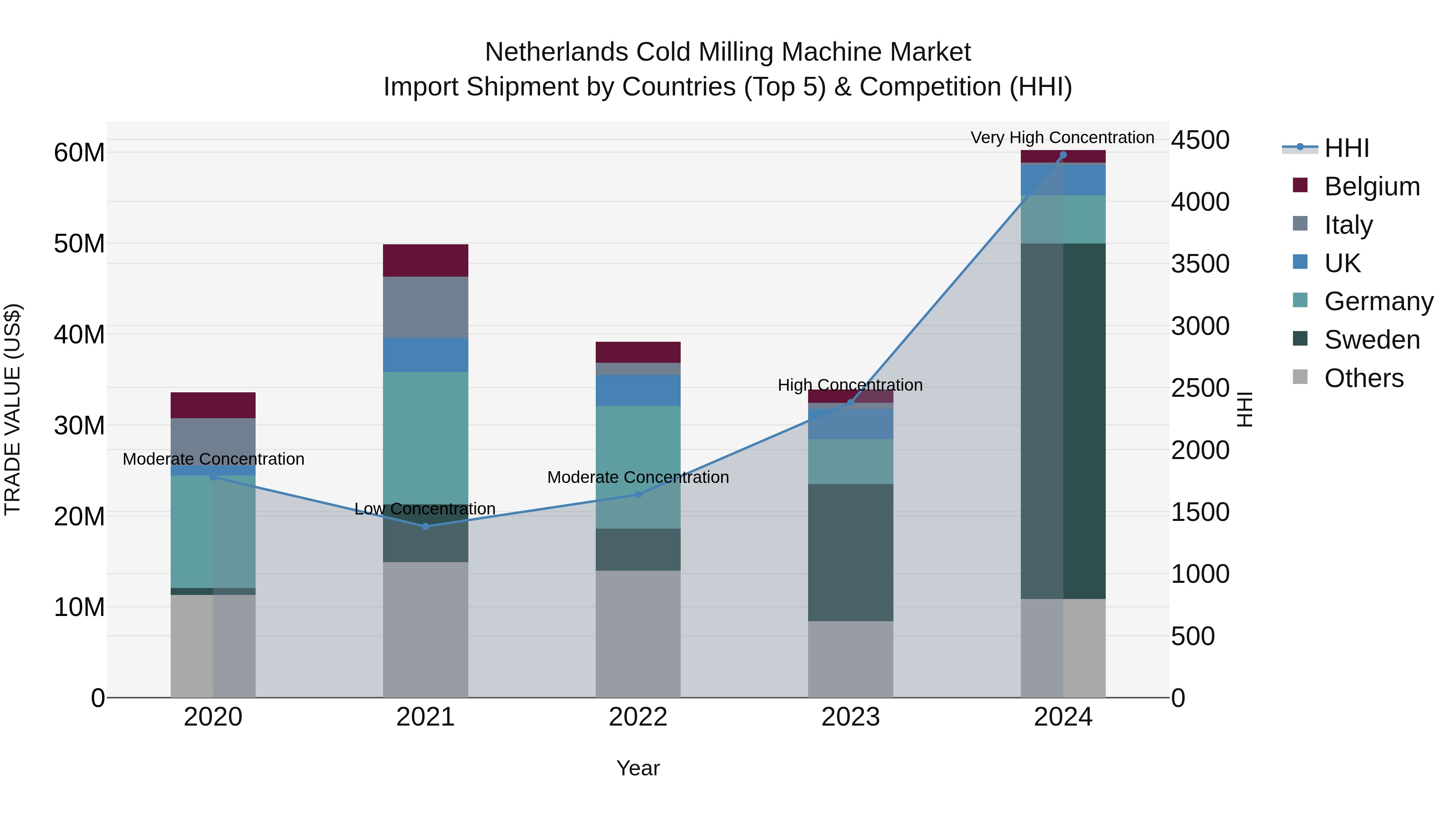 Netherlands Cold Milling Machine Market Top 5 Importing Countries and Market Competition (HHI) Analysis