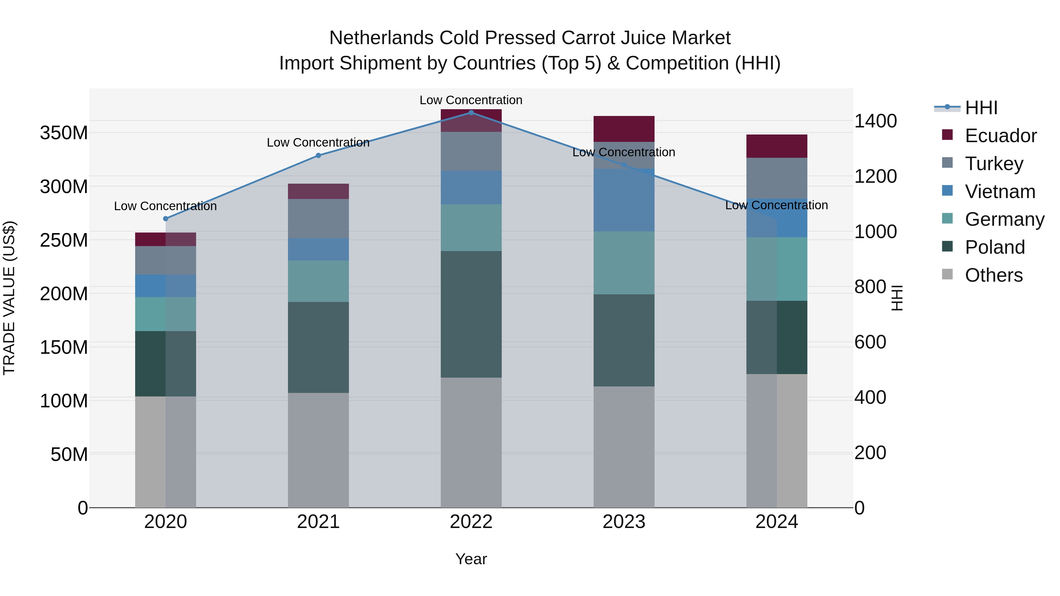 Netherlands Cold Pressed Carrot Juice Market Top 5 Importing Countries and Market Competition (HHI) Analysis