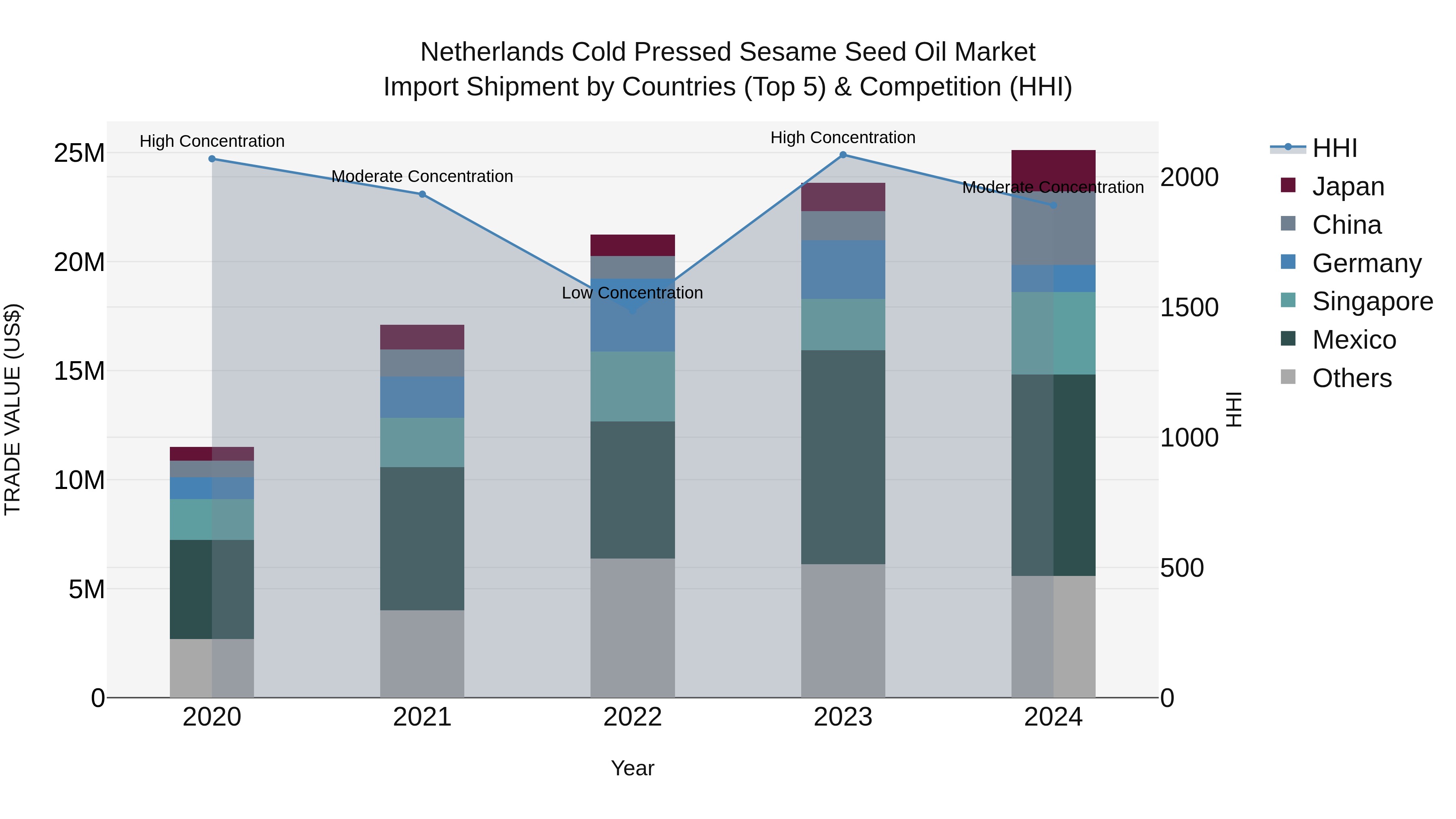 Netherlands Cold Pressed Sesame Seed Oil Market Top 5 Importing Countries and Market Competition (HHI) Analysis