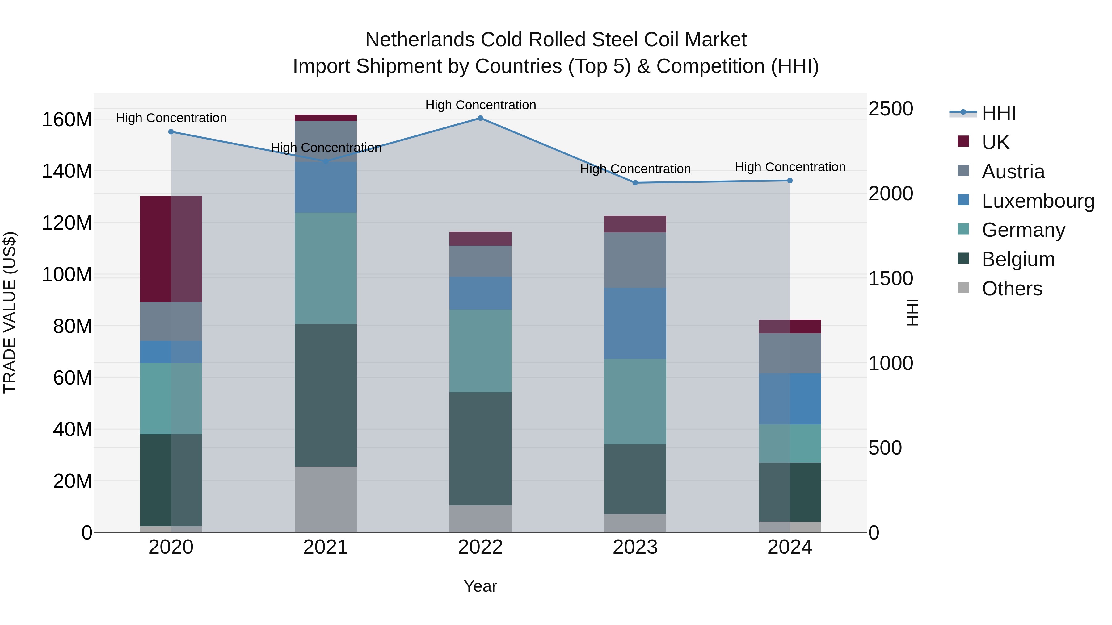 Netherlands Cold Rolled Steel Coil Market Top 5 Importing Countries and Market Competition (HHI) Analysis