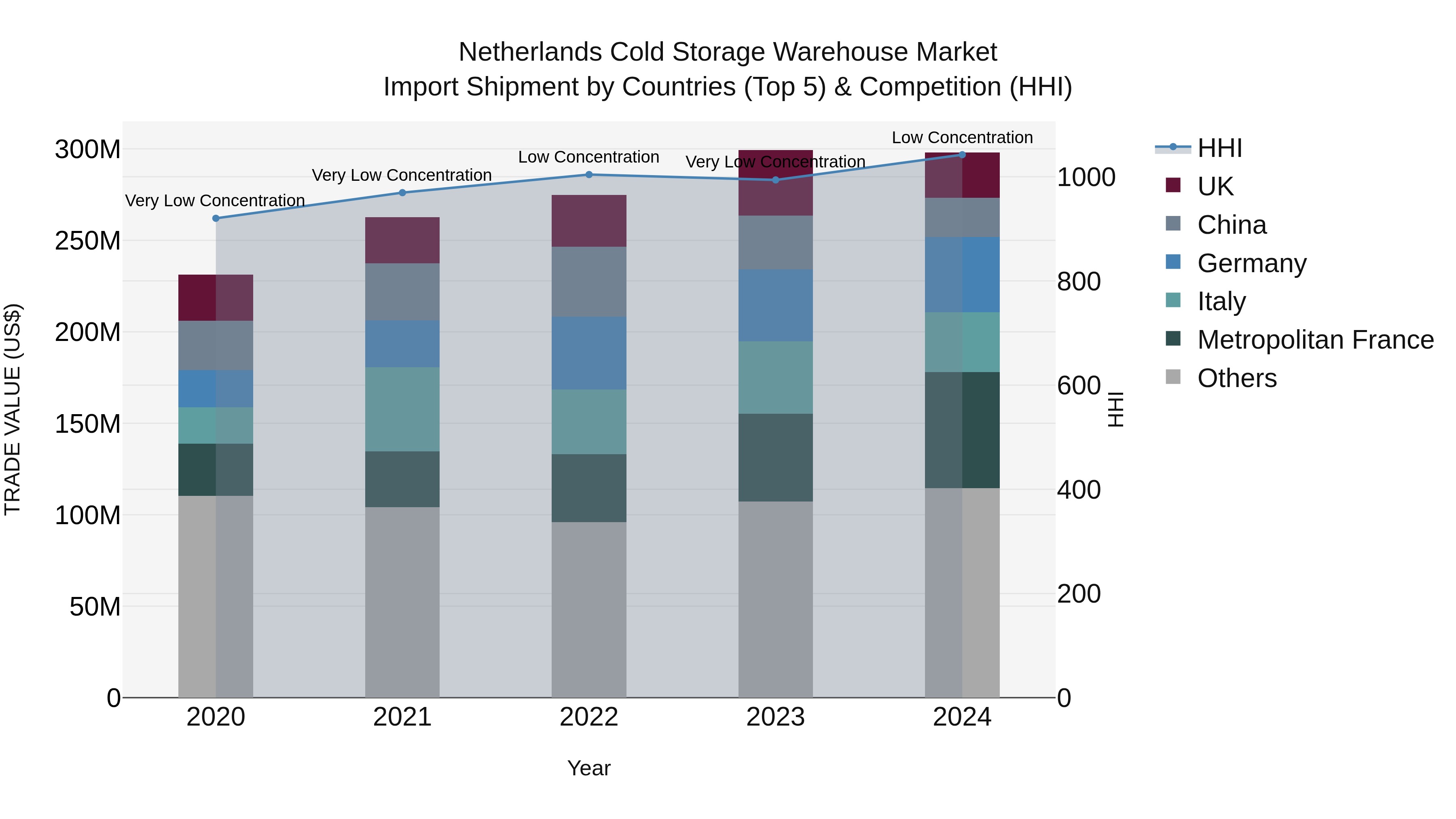 Netherlands Cold Storage Warehouse Market Top 5 Importing Countries and Market Competition (HHI) Analysis