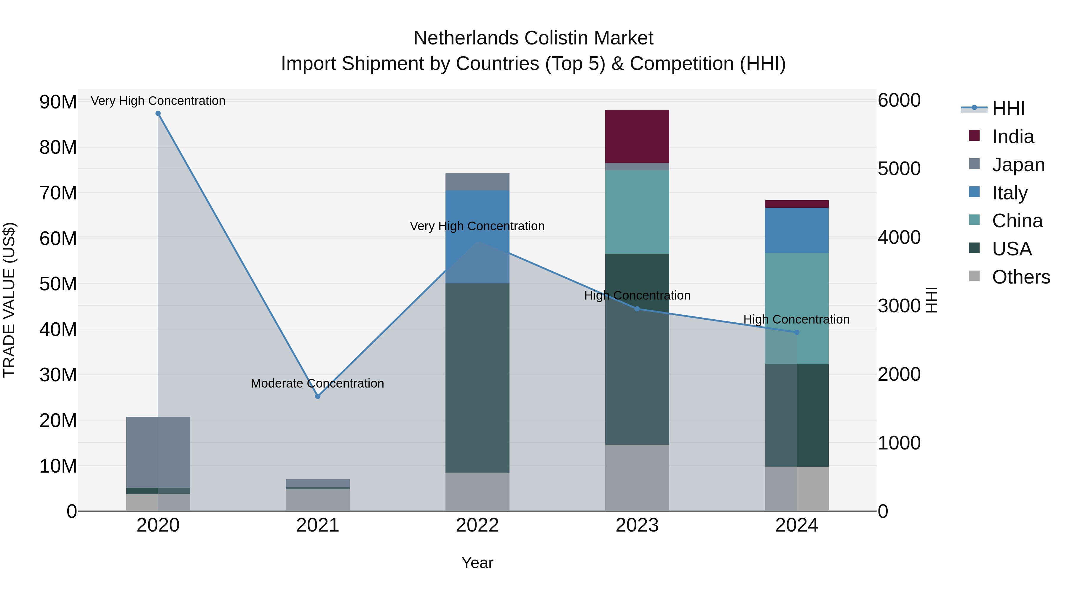 Netherlands Colistin Market Top 5 Importing Countries and Market Competition (HHI) Analysis