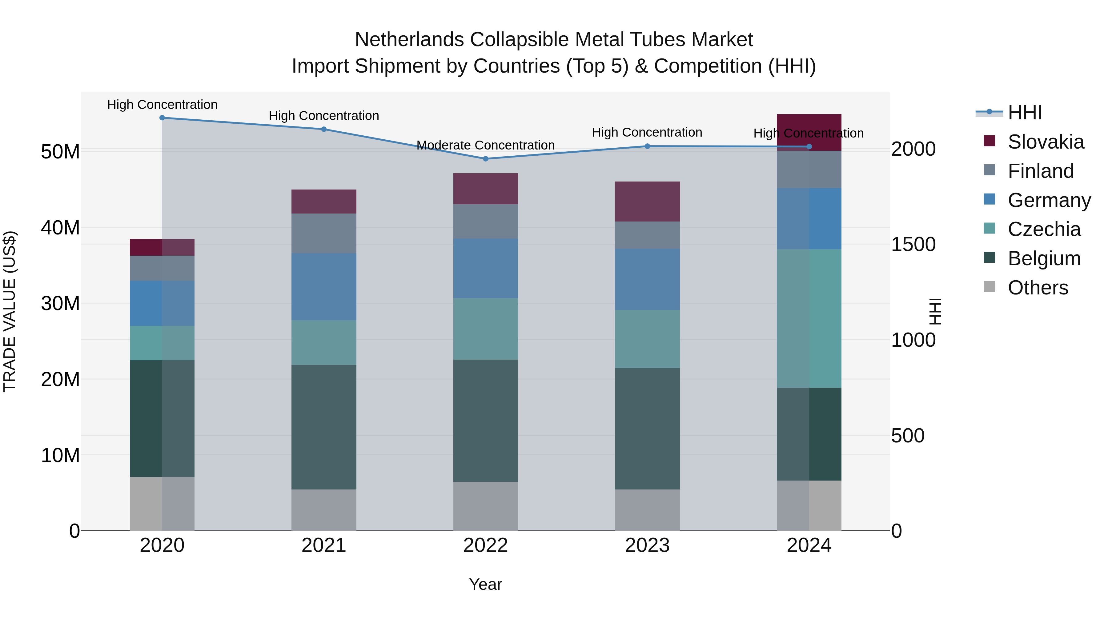Netherlands Collapsible Metal Tubes Market Top 5 Importing Countries and Market Competition (HHI) Analysis