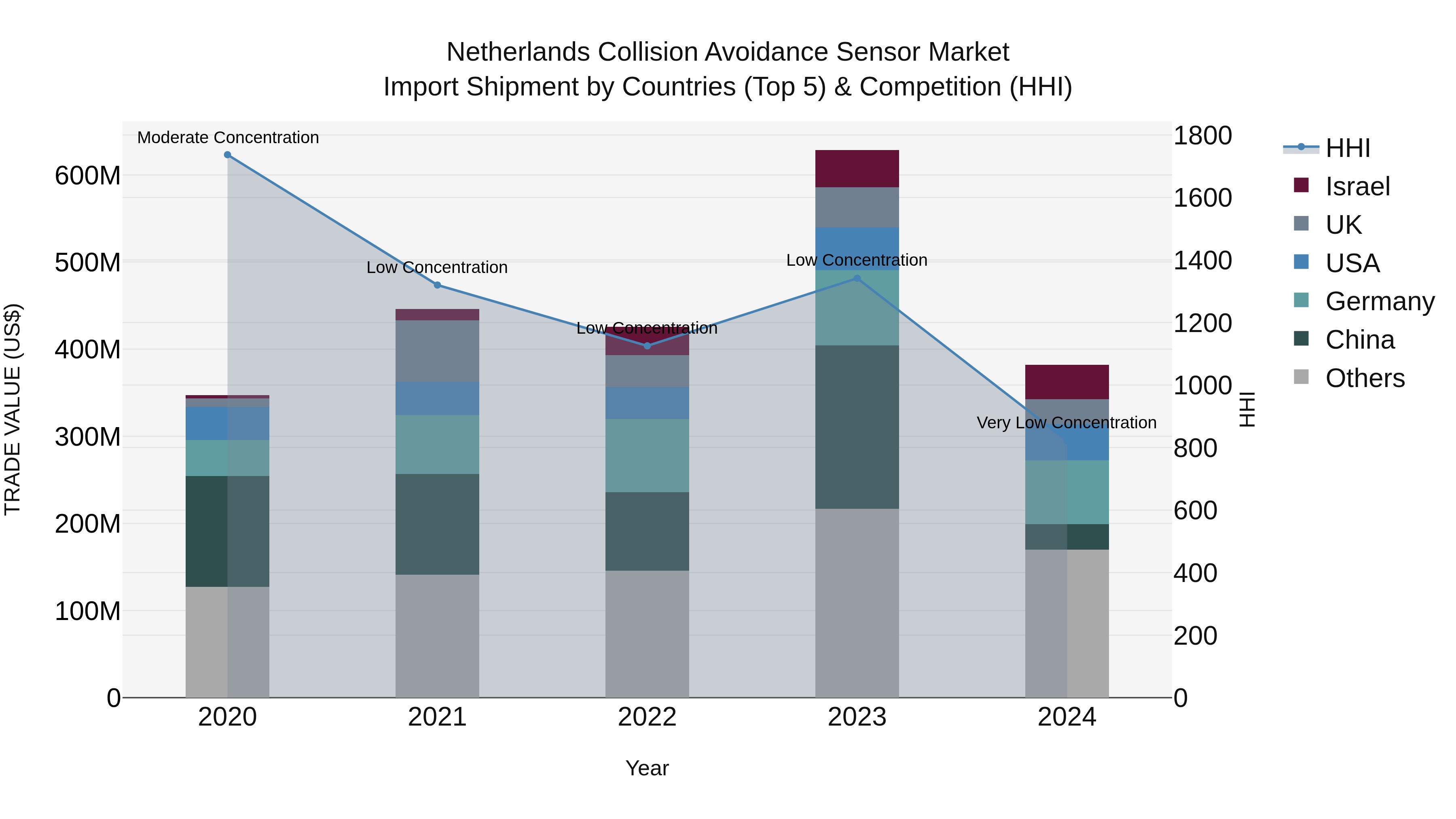 Netherlands Collision Avoidance Sensor Market Top 5 Importing Countries and Market Competition (HHI) Analysis