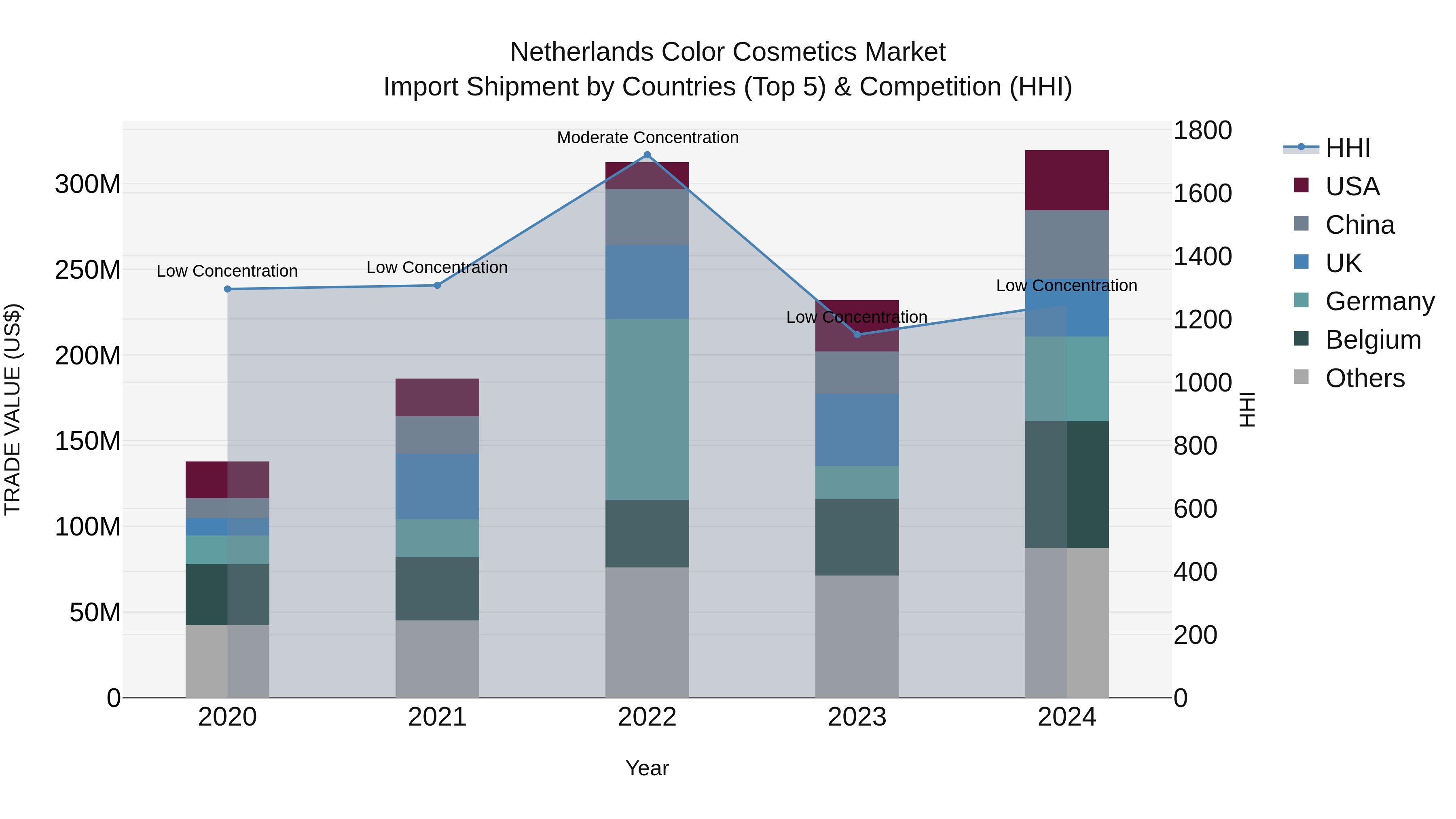 Netherlands Color Cosmetics Market Top 5 Importing Countries and Market Competition (HHI) Analysis