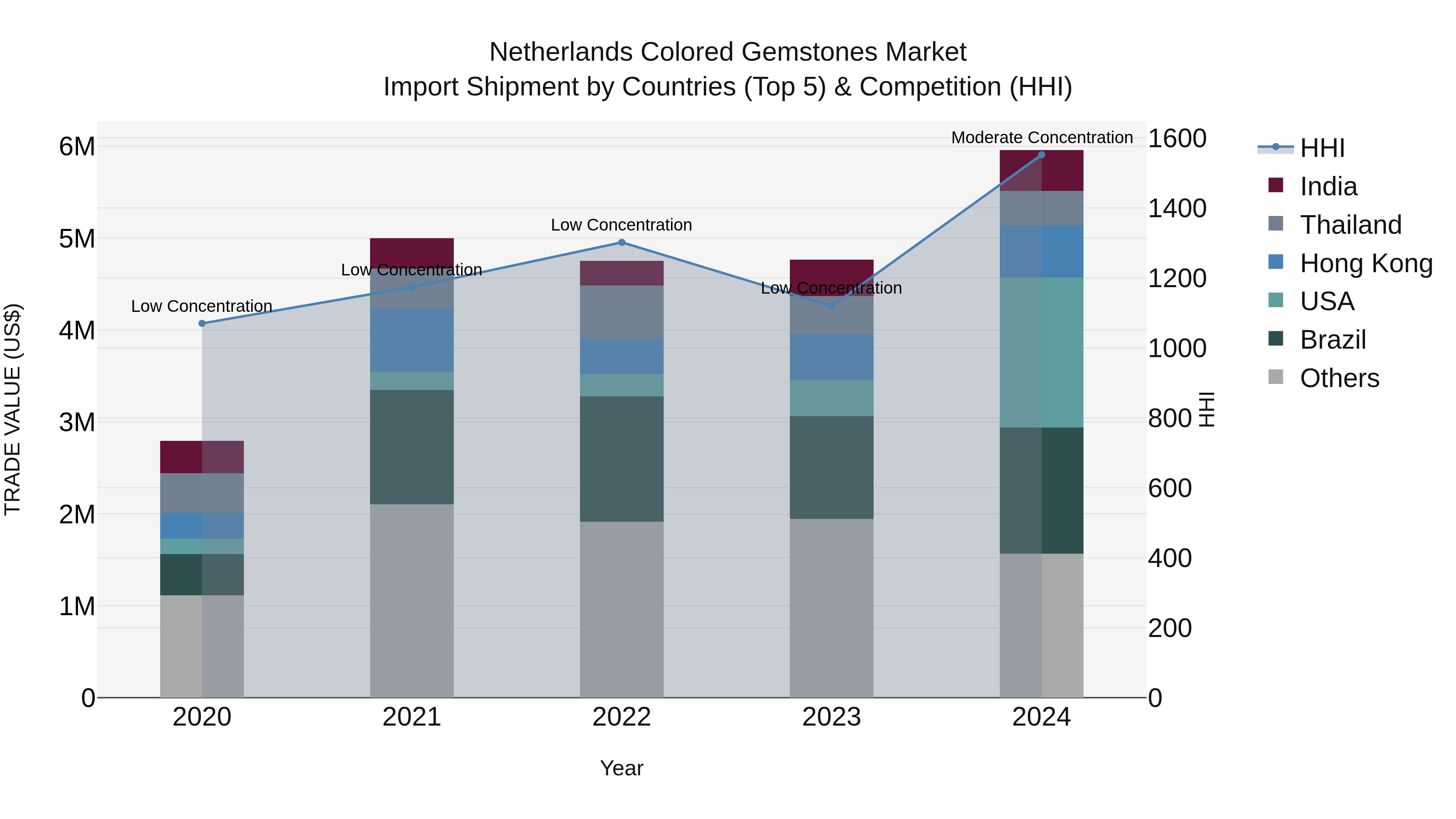 Netherlands Colored Gemstones Market Top 5 Importing Countries and Market Competition (HHI) Analysis