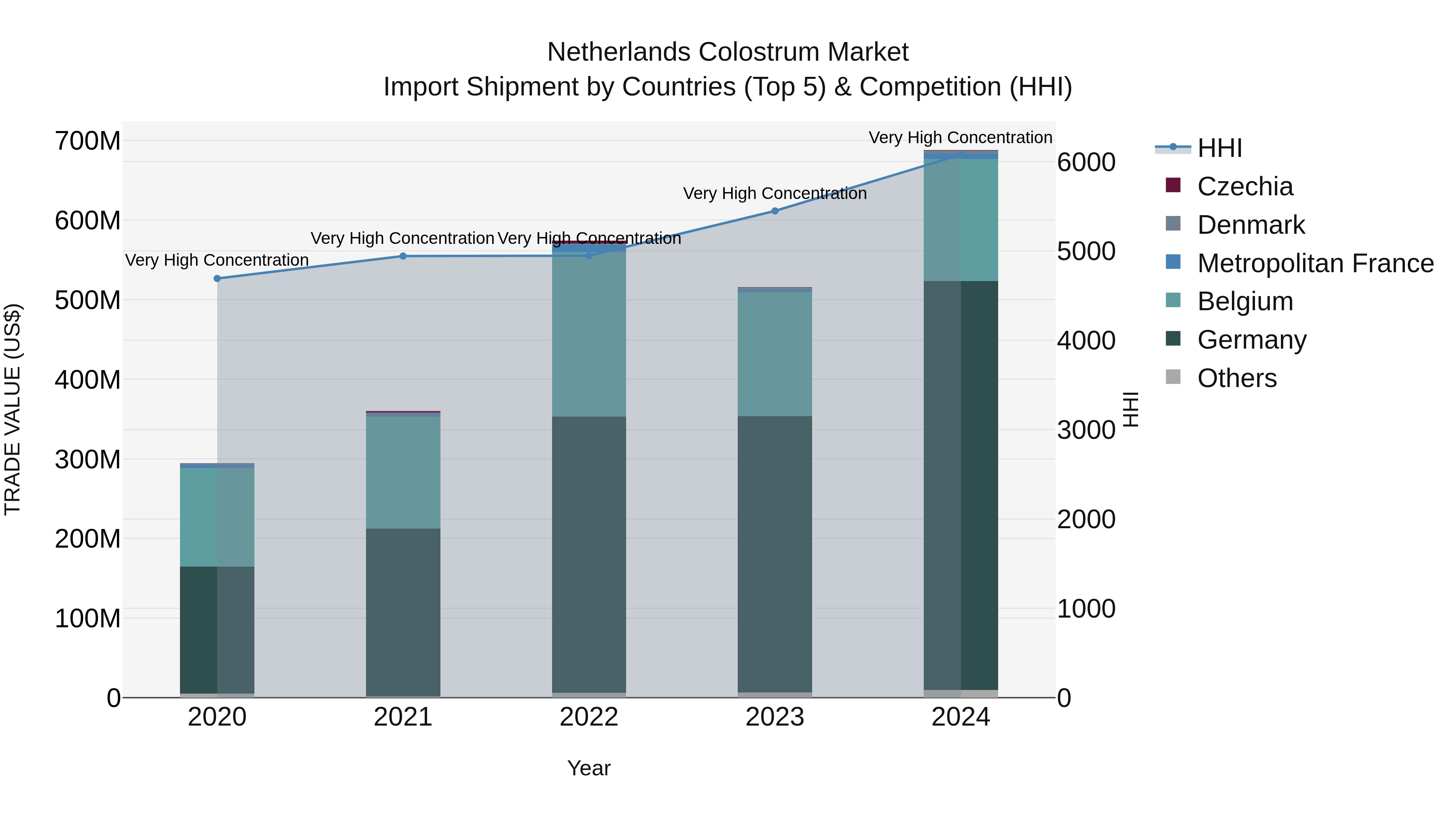 Netherlands Colostrum Market Top 5 Importing Countries and Market Competition (HHI) Analysis